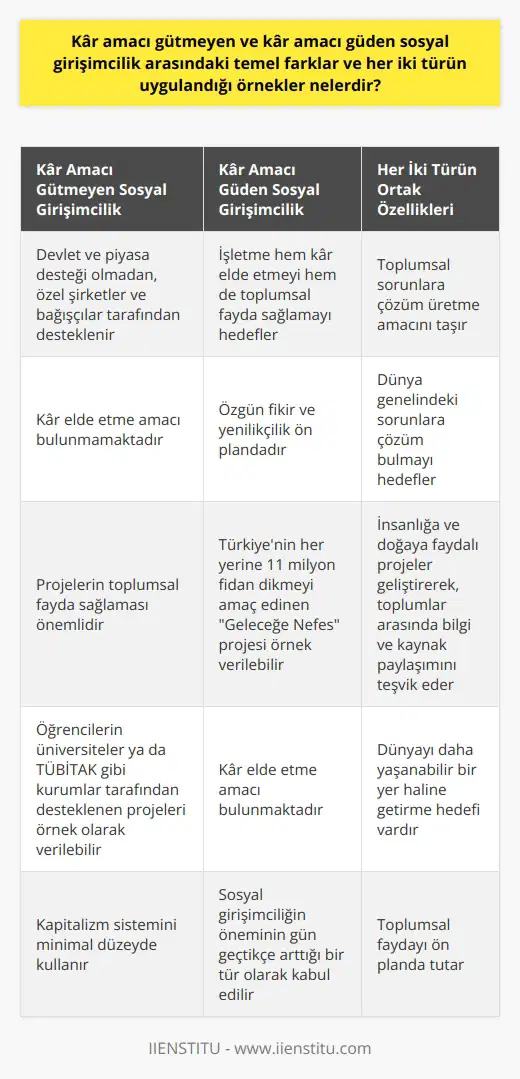 Kâr Amacı Gütmeyen ve Kâr Amacı Güden Sosyal Girişimcilik Arasındaki Farklar  Sosyal girişimcilik, toplumsal fayda sağlamayı amaçlayan ve kapitalizm sistemini minimal düzeyde kullanan bir girişimcilik türüdür. Bu alanda iki temel tür bulunmaktadır: Kâr amacı gütmeyen ve kâr amacı güden sosyal girişimcilik.  Kâr Amacı Gütmeyen Sosyal Girişimcilik Örnekleri  Kâr amacı gütmeyen sosyal girişimler, devlet ve piyasa desteği olmadan, özel şirketler ve bağışçılar tarafından desteklenir. Bu tür girişimlerde kar elde etme amacı bulunmamakta olup, projelerin toplumsal fayda sağlaması önemlidir. Öğrencilerin üniversiteler ya da TÜBİTAK gibi kurumlar tarafından desteklenen projeleri örnek olarak verilebilir.  Kâr Amacı Güden Sosyal Girişimcilik Örnekleri  Kâr amacı güden sosyal girişimlerde ise, işletme hem kâr elde etmeyi hem de toplumsal fayda sağlamayı hedefler. Bu tür girişimlerde, özgün fikir ve yenilikçilik ön plandadır. Türkiyenin her yerine 11 milyon fidan dikmeyi amaç edinen Geleceğe Nefes projesi kâr amacı güden sosyal girişimcilik örneğidir.  Her İki Türün Ortak Özellikleri  Her iki tür sosyal girişimcilik de, toplumsal sorunlara çözüm üretme amacını taşır ve dünya genelindeki sorunlara çözüm bulmayı hedefler. Aynı zamanda, insanlığa ve doğaya faydalı projeler geliştirerek, toplumlar arasında bilgi ve kaynak paylaşımını teşvik eder.  Özetle, kâr amacı gütmeyen ve kâr amacı güden sosyal girişimciliğin temel farkı, kâr elde etme amacının bulunup bulunmamasıdır. Her iki türde de toplumsal fayda sağlama ve dünyayı daha yaşanabilir bir yer haline getirme hedefi bulunmaktadır. Bu açıdan, sosyal    gün geçtikçe artmaktadır.