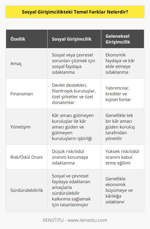 1. Amaçlar: Sosyal girişimciler, sosyal veya çevresel sorunları çözmek için ekonomik faydaya odaklanan girişimcilerden farklı olarak, sosyal faydaya odaklanırlar. 2. Finansman: Sosyal girişimcilik, çoğunlukla devlet destekleri, filantropik kuruluşlar, özel şirketler ve özel donatımlarla finanse edilir. 3. Yönetişim: Sosyal girişimcilik, kar amacı gütmeyen kuruluşlar ile kar amacı gütmeyen ve kar amacı gütmeyen kuruluşların bir araya gelerek oluşturdukları güçleri kullanarak gerçekleştirilir. 4. Risk/Ödül: Sosyal girişimcilik, özellikle kar amacı gütmeyen kuruluşların, kar amacı gütmeyen ve kar amacı gütmeyen kuruluşlar arasında risk/ödül oranını düşük tutmasına odaklanır. 5. : Sosyal girişimcilik, sosyal ve çevresel faydaya odaklanan amaçlarla sürdürülebilir kalkınma sağlamak için tasarlandı.