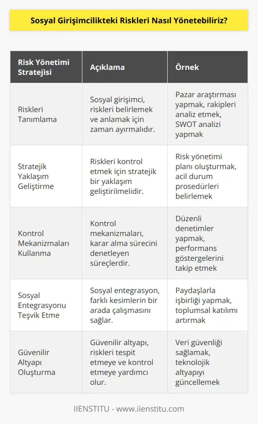1. Sosyal girişimci, riski tanımlayarak, riskleri cevaplamak ve araştırmak için zaman ayırmak zorundadır.  2. Girişimci, riskleri kontrol etmek için stratejik bir yaklaşım geliştirmelidir. Riskleri yönetebilmek için tehlikeleri ve riskleri tespit etmek ve bunların nedenlerini anlamak çok önemlidir.  3. Sosyal girişimci, kontrol mekanizmalarını kullanarak riskleri yönetebilir. Kontrol mekanizmaları, girişimcinin karar alma sürecini denetleyen süreçlerdir.  4. Sosyal girişimci, riskleri sınırlandırmak için sosyal entegrasyonu teşvik etmelidir. Sosyal entegrasyon, toplum içerisinde farklı kesimlerin bir arada çalışmasını sağlamak için kullanılan bir yöntemdir.  5. Girişimcinin, riskleri yönetebilmek için önlemler alması gerekir. Örneğin, öngörülen risklerin üstesinden gelmek için çeşitli stratejiler geliştirmek ve bu stratejileri hayata geçirmek gerekir.  6. Sosyal girişimcinin, riskleri yönetebilmesi için güvenilir bir altyapı oluşturması önemlidir. Güvenilir bir altyapı, girişimcinin riskleri tespit etmesine ve bunları kontrol etmesine yardımcı olur.