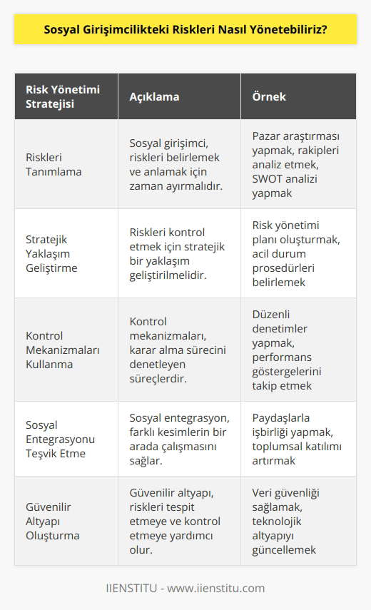 1. Sosyal girişimci, riski tanımlayarak, riskleri cevaplamak ve araştırmak için zaman ayırmak zorundadır. 2. Girişimci, riskleri kontrol etmek için stratejik bir yaklaşım geliştirmelidir. Riskleri yönetebilmek için tehlikeleri ve riskleri tespit etmek ve bunların nedenlerini anlamak çok önemlidir. 3. Sosyal girişimci, kontrol mekanizmalarını kullanarak riskleri yönetebilir. Kontrol mekanizmaları, girişimcinin karar alma sürecini denetleyen süreçlerdir. 4. Sosyal girişimci, riskleri sınırlandırmak için sosyal entegrasyonu teşvik etmelidir. Sosyal entegrasyon, toplum içerisinde farklı kesimlerin bir arada çalışmasını sağlamak için kullanılan bir yöntemdir. 5. Girişimcinin, riskleri yönetebilmek için önlemler alması gerekir. Örneğin, öngörülen risklerin üstesinden gelmek için çeşitli stratejiler geliştirmek ve bu stratejileri hayata geçirmek gerekir. 6. Sosyal girişimcinin, riskleri yönetebilmesi için güvenilir bir altyapı oluşturması önemlidir. Güvenilir bir altyapı, girişimcinin riskleri tespit etmesine ve bunları kontrol etmesine yardımcı olur.