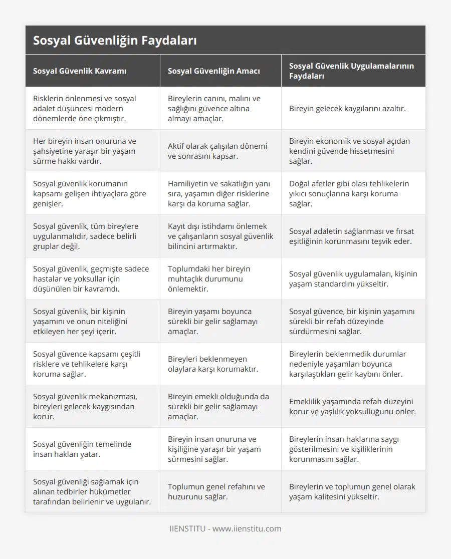 Risklerin önlenmesi ve sosyal adalet düşüncesi modern dönemlerde öne çıkmıştır, Bireylerin canını, malını ve sağlığını güvence altına almayı amaçlar, Bireyin gelecek kaygılarını azaltır, Her bireyin insan onuruna ve şahsiyetine yaraşır bir yaşam sürme hakkı vardır, Aktif olarak çalışılan dönemi ve sonrasını kapsar, Bireyin ekonomik ve sosyal açıdan kendini güvende hissetmesini sağlar, Sosyal güvenlik korumanın kapsamı gelişen ihtiyaçlara göre genişler, Hamiliyetin ve sakatlığın yanı sıra, yaşamın diğer risklerine karşı da koruma sağlar, Doğal afetler gibi olası tehlikelerin yıkıcı sonuçlarına karşı koruma sağlar, Sosyal güvenlik, tüm bireylere uygulanmalıdır, sadece belirli gruplar değil, Kayıt dışı istihdamı önlemek ve çalışanların sosyal güvenlik bilincini artırmaktır, Sosyal adaletin sağlanması ve fırsat eşitliğinin korunmasını teşvik eder, Sosyal güvenlik, geçmişte sadece hastalar ve yoksullar için düşünülen bir kavramdı, Toplumdaki her bireyin muhtaçlık durumunu önlemektir, Sosyal güvenlik uygulamaları, kişinin yaşam standardını yükseltir, Sosyal güvenlik, bir kişinin yaşamını ve onun niteliğini etkileyen her şeyi içerir, Bireyin yaşamı boyunca sürekli bir gelir sağlamayı amaçlar, Sosyal güvence, bir kişinin yaşamını sürekli bir refah düzeyinde sürdürmesini sağlar, Sosyal güvence kapsamı çeşitli risklere ve tehlikelere karşı koruma sağlar, Bireyleri beklenmeyen olaylara karşı korumaktır, Bireylerin beklenmedik durumlar nedeniyle yaşamları boyunca karşılaştıkları gelir kaybını önler, Sosyal güvenlik mekanizması, bireyleri gelecek kaygısından korur, Bireyin emekli olduğunda da sürekli bir gelir sağlamayı amaçlar, Emeklilik yaşamında refah düzeyini korur ve yaşlılık yoksulluğunu önler, Sosyal güvenliğin temelinde insan hakları yatar, Bireyin insan onuruna ve kişiliğine yaraşır bir yaşam sürmesini sağlar, Bireylerin insan haklarına saygı gösterilmesini ve kişiliklerinin korunmasını sağlar, Sosyal güvenliği sağlamak için alınan tedbirler hükümetler tarafından belirlenir ve uygulanır, Toplumun genel refahını ve huzurunu sağlar, Bireylerin ve toplumun genel olarak yaşam kalitesini yükseltir