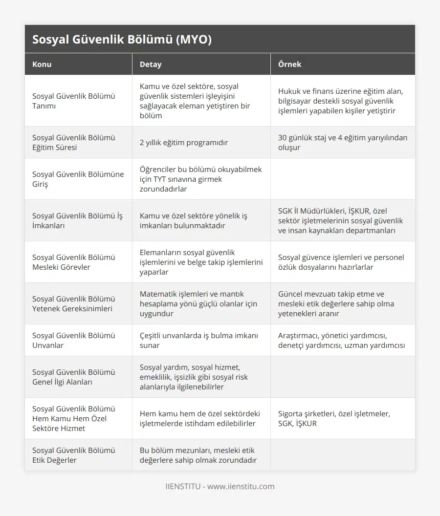 Sosyal Güvenlik Bölümü Tanımı, Kamu ve özel sektöre, sosyal güvenlik sistemleri işleyişini sağlayacak eleman yetiştiren bir bölüm, Hukuk ve finans üzerine eğitim alan, bilgisayar destekli sosyal güvenlik işlemleri yapabilen kişiler yetiştirir, Sosyal Güvenlik Bölümü Eğitim Süresi, 2 yıllık eğitim programıdır, 30 günlük staj ve 4 eğitim yarıyılından oluşur, Sosyal Güvenlik Bölümüne Giriş, Öğrenciler bu bölümü okuyabilmek için TYT sınavına girmek zorundadırlar, , Sosyal Güvenlik Bölümü İş İmkanları, Kamu ve özel sektöre yönelik iş imkanları bulunmaktadır, SGK İl Müdürlükleri, İŞKUR, özel sektör işletmelerinin sosyal güvenlik ve insan kaynakları departmanları, Sosyal Güvenlik Bölümü Mesleki Görevler, Elemanların sosyal güvenlik işlemlerini ve belge takip işlemlerini yaparlar, Sosyal güvence işlemleri ve personel özlük dosyalarını hazırlarlar, Sosyal Güvenlik Bölümü Yetenek Gereksinimleri, Matematik işlemleri ve mantık hesaplama yönü güçlü olanlar için uygundur, Güncel mevzuatı takip etme ve mesleki etik değerlere sahip olma yetenekleri aranır, Sosyal Güvenlik Bölümü Unvanlar, Çeşitli unvanlarda iş bulma imkanı sunar, Araştırmacı, yönetici yardımcısı, denetçi yardımcısı, uzman yardımcısı, Sosyal Güvenlik Bölümü Genel İlgi Alanları, Sosyal yardım, sosyal hizmet, emeklilik, işsizlik gibi sosyal risk alanlarıyla ilgilenebilirler, , Sosyal Güvenlik Bölümü Hem Kamu Hem Özel Sektöre Hizmet, Hem kamu hem de özel sektördeki işletmelerde istihdam edilebilirler, Sigorta şirketleri, özel işletmeler, SGK, İŞKUR, Sosyal Güvenlik Bölümü Etik Değerler, Bu bölüm mezunları, mesleki etik değerlere sahip olmak zorundadır,