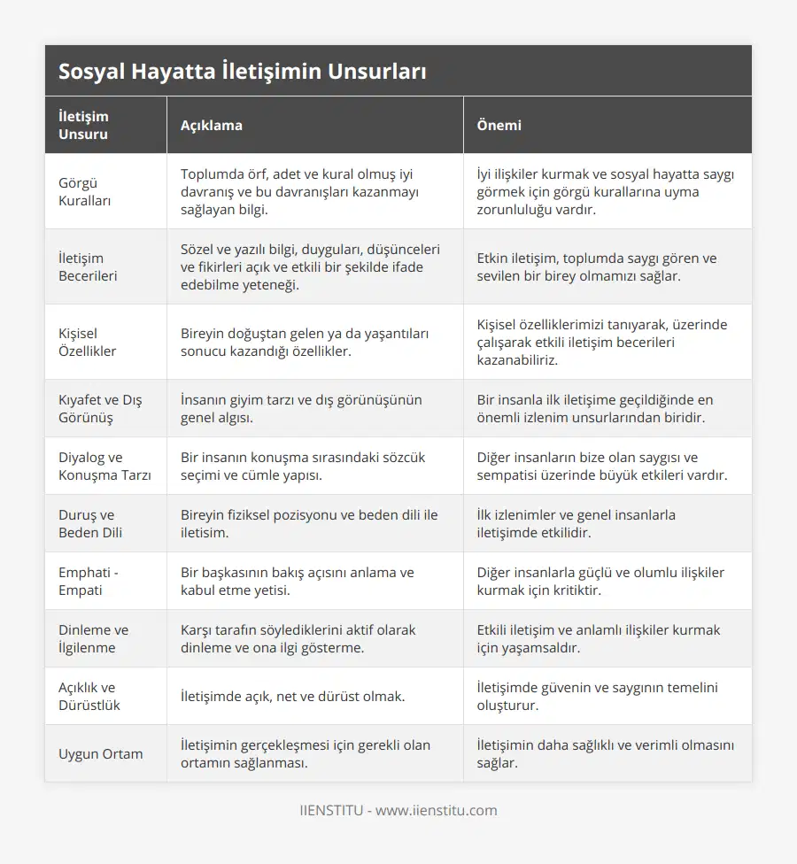 Görgü Kuralları, Toplumda örf, adet ve kural olmuş iyi davranış ve bu davranışları kazanmayı sağlayan bilgi, İyi ilişkiler kurmak ve sosyal hayatta saygı görmek için görgü kurallarına uyma zorunluluğu vardır, İletişim Becerileri, Sözel ve yazılı bilgi, duyguları, düşünceleri ve fikirleri açık ve etkili bir şekilde ifade edebilme yeteneği, Etkin iletişim, toplumda saygı gören ve sevilen bir birey olmamızı sağlar, Kişisel Özellikler, Bireyin doğuştan gelen ya da yaşantıları sonucu kazandığı özellikler, Kişisel özelliklerimizi tanıyarak, üzerinde çalışarak etkili iletişim becerileri kazanabiliriz, Kıyafet ve Dış Görünüş, İnsanın giyim tarzı ve dış görünüşünün genel algısı, Bir insanla ilk iletişime geçildiğinde en önemli izlenim unsurlarından biridir, Diyalog ve Konuşma Tarzı, Bir insanın konuşma sırasındaki sözcük seçimi ve cümle yapısı, Diğer insanların bize olan saygısı ve sempatisi üzerinde büyük etkileri vardır, Duruş ve Beden Dili, Bireyin fiziksel pozisyonu ve beden dili ile iletisim, İlk izlenimler ve genel insanlarla iletişimde etkilidir, Emphati - Empati, Bir başkasının bakış açısını anlama ve kabul etme yetisi, Diğer insanlarla güçlü ve olumlu ilişkiler kurmak için kritiktir, Dinleme ve İlgilenme, Karşı tarafın söylediklerini aktif olarak dinleme ve ona ilgi gösterme, Etkili iletişim ve anlamlı ilişkiler kurmak için yaşamsaldır, Açıklık ve Dürüstlük, İletişimde açık, net ve dürüst olmak, İletişimde güvenin ve saygının temelini oluşturur, Uygun Ortam, İletişimin gerçekleşmesi için gerekli olan ortamın sağlanması, İletişimin daha sağlıklı ve verimli olmasını sağlar