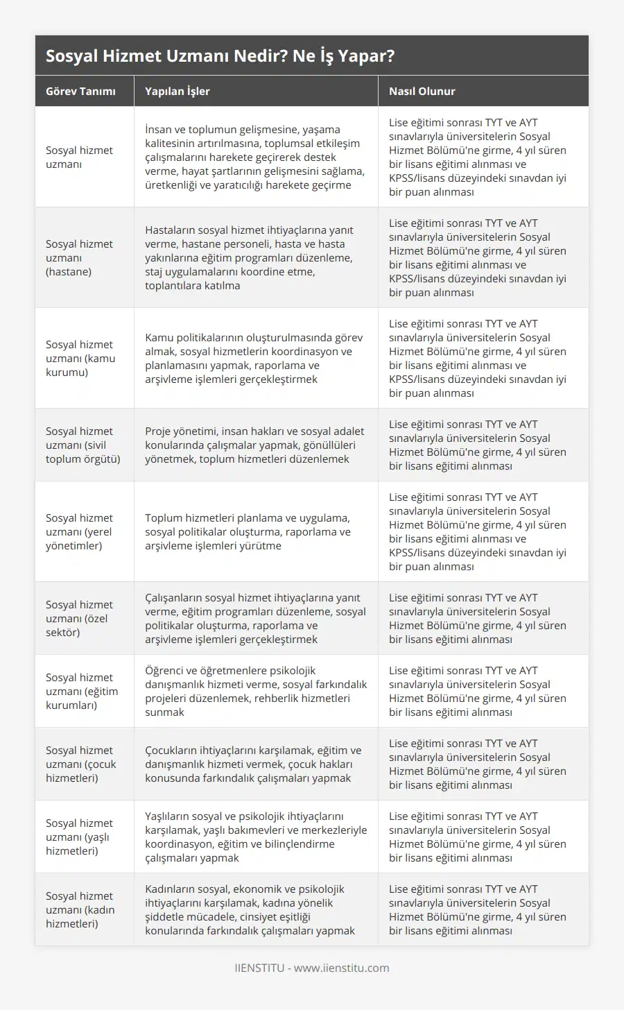 Sosyal hizmet uzmanı, İnsan ve toplumun gelişmesine, yaşama kalitesinin artırılmasına, toplumsal etkileşim çalışmalarını harekete geçirerek destek verme, hayat şartlarının gelişmesini sağlama, üretkenliği ve yaratıcılığı harekete geçirme, Lise eğitimi sonrası TYT ve AYT sınavlarıyla üniversitelerin Sosyal Hizmet Bölümü'ne girme, 4 yıl süren bir lisans eğitimi alınması ve KPSS/lisans düzeyindeki sınavdan iyi bir puan alınması, Sosyal hizmet uzmanı (hastane), Hastaların sosyal hizmet ihtiyaçlarına yanıt verme, hastane personeli, hasta ve hasta yakınlarına eğitim programları düzenleme, staj uygulamalarını koordine etme, toplantılara katılma, Lise eğitimi sonrası TYT ve AYT sınavlarıyla üniversitelerin Sosyal Hizmet Bölümü'ne girme, 4 yıl süren bir lisans eğitimi alınması ve KPSS/lisans düzeyindeki sınavdan iyi bir puan alınması, Sosyal hizmet uzmanı (kamu kurumu), Kamu politikalarının oluşturulmasında görev almak, sosyal hizmetlerin koordinasyon ve planlamasını yapmak, raporlama ve arşivleme işlemleri gerçekleştirmek , Lise eğitimi sonrası TYT ve AYT sınavlarıyla üniversitelerin Sosyal Hizmet Bölümü'ne girme, 4 yıl süren bir lisans eğitimi alınması ve KPSS/lisans düzeyindeki sınavdan iyi bir puan alınması, Sosyal hizmet uzmanı (sivil toplum örgütü), Proje yönetimi, insan hakları ve sosyal adalet konularında çalışmalar yapmak, gönüllüleri yönetmek, toplum hizmetleri düzenlemek, Lise eğitimi sonrası TYT ve AYT sınavlarıyla üniversitelerin Sosyal Hizmet Bölümü'ne girme, 4 yıl süren bir lisans eğitimi alınması, Sosyal hizmet uzmanı (yerel yönetimler), Toplum hizmetleri planlama ve uygulama, sosyal politikalar oluşturma, raporlama ve arşivleme işlemleri yürütme, Lise eğitimi sonrası TYT ve AYT sınavlarıyla üniversitelerin Sosyal Hizmet Bölümü'ne girme, 4 yıl süren bir lisans eğitimi alınması ve KPSS/lisans düzeyindeki sınavdan iyi bir puan alınması, Sosyal hizmet uzmanı (özel sektör), Çalışanların sosyal hizmet ihtiyaçlarına yanıt verme, eğitim programları düzenleme, sosyal politikalar oluşturma, raporlama ve arşivleme işlemleri gerçekleştirmek, Lise eğitimi sonrası TYT ve AYT sınavlarıyla üniversitelerin Sosyal Hizmet Bölümü'ne girme, 4 yıl süren bir lisans eğitimi alınması, Sosyal hizmet uzmanı (eğitim kurumları), Öğrenci ve öğretmenlere psikolojik danışmanlık hizmeti verme, sosyal farkındalık projeleri düzenlemek, rehberlik hizmetleri sunmak, Lise eğitimi sonrası TYT ve AYT sınavlarıyla üniversitelerin Sosyal Hizmet Bölümü'ne girme, 4 yıl süren bir lisans eğitimi alınması, Sosyal hizmet uzmanı (çocuk hizmetleri), Çocukların ihtiyaçlarını karşılamak, eğitim ve danışmanlık hizmeti vermek, çocuk hakları konusunda farkındalık çalışmaları yapmak, Lise eğitimi sonrası TYT ve AYT sınavlarıyla üniversitelerin Sosyal Hizmet Bölümü'ne girme, 4 yıl süren bir lisans eğitimi alınması, Sosyal hizmet uzmanı (yaşlı hizmetleri), Yaşlıların sosyal ve psikolojik ihtiyaçlarını karşılamak, yaşlı bakımevleri ve merkezleriyle koordinasyon, eğitim ve bilinçlendirme çalışmaları yapmak, Lise eğitimi sonrası TYT ve AYT sınavlarıyla üniversitelerin Sosyal Hizmet Bölümü'ne girme, 4 yıl süren bir lisans eğitimi alınması, Sosyal hizmet uzmanı (kadın hizmetleri), Kadınların sosyal, ekonomik ve psikolojik ihtiyaçlarını karşılamak, kadına yönelik şiddetle mücadele, cinsiyet eşitliği konularında farkındalık çalışmaları yapmak, Lise eğitimi sonrası TYT ve AYT sınavlarıyla üniversitelerin Sosyal Hizmet Bölümü'ne girme, 4 yıl süren bir lisans eğitimi alınması