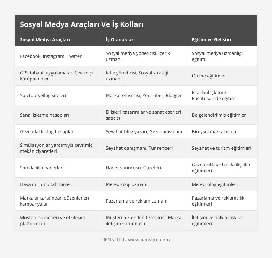 Facebook, Instagram, Twitter, Sosyal medya yöneticisi, İçerik uzmanı, Sosyal medya uzmanlığı eğitimi, GPS tabanlı uygulamalar, Çevrmiçi kütüphaneler, Kitle yöneticisi, Sosyal strateji uzmanı, Online eğitimler, YouTube, Blog siteleri, Marka temsilcisi, YouTuber, Blogger, İstanbul İşletme Enstitüsü'nde eğitim, Sanal işletme hesapları, El işleri, tasarımlar ve sanat eserleri satıcısı, Belgelendirilmiş eğitimler, Gezi odaklı blog hesapları, Seyahat blog yazarı, Gezi danışmanı, Bireysel markalaşma, Simülasyonlar yardımıyla çevrimiçi mekân ziyaretleri, Seyahat danışmanı, Tur rehberi, Seyahat ve turizm eğitimleri, Son dakika haberleri, Haber sunucusu, Gazeteci, Gazetecilik ve halkla ilişkiler eğitimleri, Hava durumu tahminleri, Meteoroloji uzmanı, Meteoroloji eğitimleri, Markalar tarafından düzenlenen kampanyalar, Pazarlama ve reklam uzmanı, Pazarlama ve reklamcılık eğitimleri, Müşteri hizmetleri ve etkileşim platformları, Müşteri hizmetleri temsilcisi, Marka iletişim sorumlusu, İletişim ve halkla ilişkiler eğitimleri