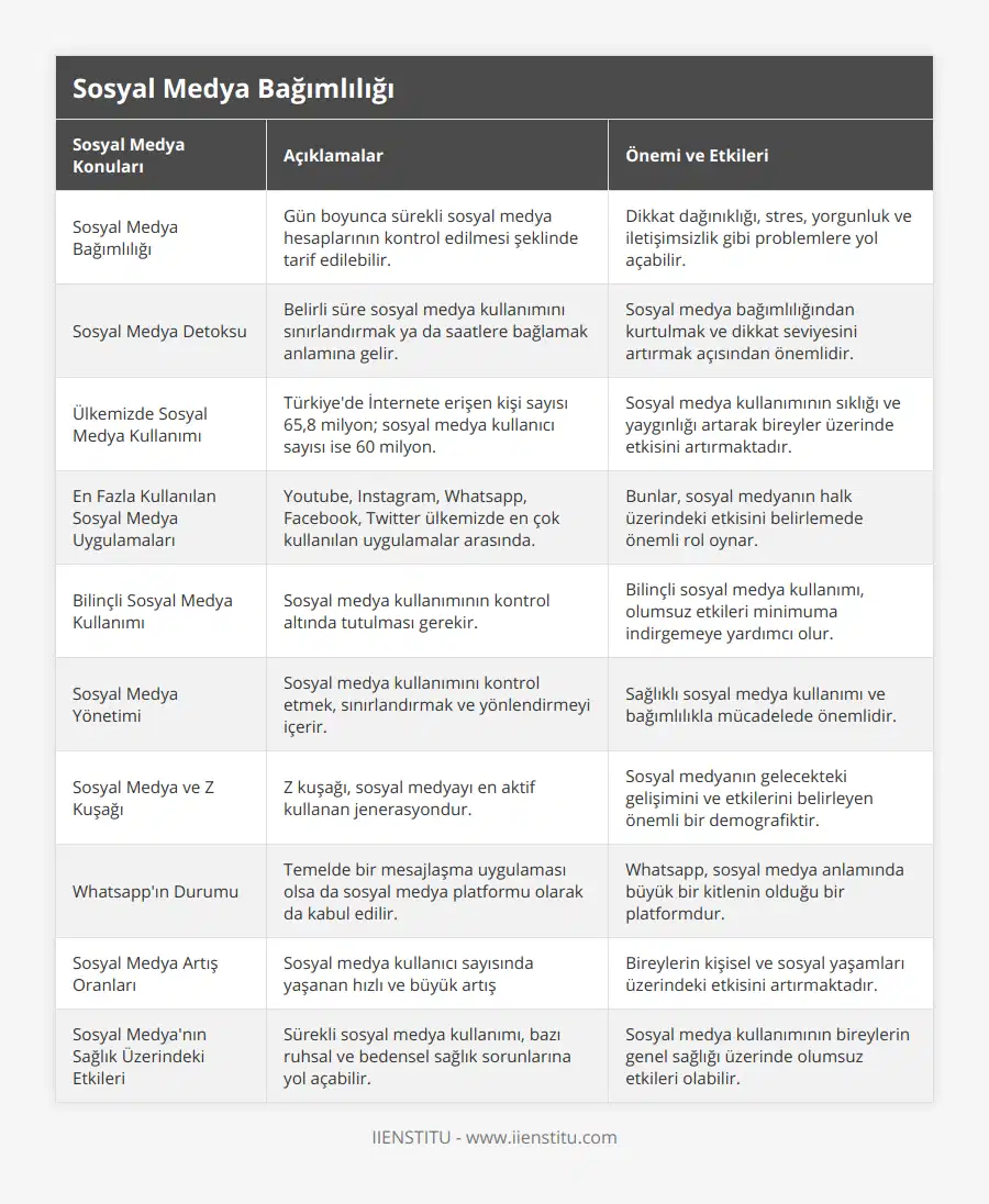 Sosyal Medya Bağımlılığı, Gün boyunca sürekli sosyal medya hesaplarının kontrol edilmesi şeklinde tarif edilebilir , Dikkat dağınıklığı, stres, yorgunluk ve iletişimsizlik gibi problemlere yol açabilir, Sosyal Medya Detoksu, Belirli süre sosyal medya kullanımını sınırlandırmak ya da saatlere bağlamak anlamına gelir, Sosyal medya bağımlılığından kurtulmak ve dikkat seviyesini artırmak açısından önemlidir, Ülkemizde Sosyal Medya Kullanımı, Türkiye'de İnternete erişen kişi sayısı 65,8 milyon; sosyal medya kullanıcı sayısı ise 60 milyon, Sosyal medya kullanımının sıklığı ve yaygınlığı artarak bireyler üzerinde etkisini artırmaktadır, En Fazla Kullanılan Sosyal Medya Uygulamaları, Youtube, Instagram, Whatsapp, Facebook, Twitter ülkemizde en çok kullanılan uygulamalar arasında, Bunlar, sosyal medyanın halk üzerindeki etkisini belirlemede önemli rol oynar, Bilinçli Sosyal Medya Kullanımı, Sosyal medya kullanımının kontrol altında tutulması gerekir, Bilinçli sosyal medya kullanımı, olumsuz etkileri minimuma indirgemeye yardımcı olur, Sosyal Medya Yönetimi, Sosyal medya kullanımını kontrol etmek, sınırlandırmak ve yönlendirmeyi içerir, Sağlıklı sosyal medya kullanımı ve bağımlılıkla mücadelede önemlidir, Sosyal Medya ve Z Kuşağı, Z kuşağı, sosyal medyayı en aktif kullanan jenerasyondur, Sosyal medyanın gelecekteki gelişimini ve etkilerini belirleyen önemli bir demografiktir, Whatsapp'ın Durumu, Temelde bir mesajlaşma uygulaması olsa da sosyal medya platformu olarak da kabul edilir, Whatsapp, sosyal medya anlamında büyük bir kitlenin olduğu bir platformdur, Sosyal Medya Artış Oranları, Sosyal medya kullanıcı sayısında yaşanan hızlı ve büyük artış, Bireylerin kişisel ve sosyal yaşamları üzerindeki etkisini artırmaktadır, Sosyal Medya'nın Sağlık Üzerindeki Etkileri, Sürekli sosyal medya kullanımı, bazı ruhsal ve bedensel sağlık sorunlarına yol açabilir, Sosyal medya kullanımının bireylerin genel sağlığı üzerinde olumsuz etkileri olabilir