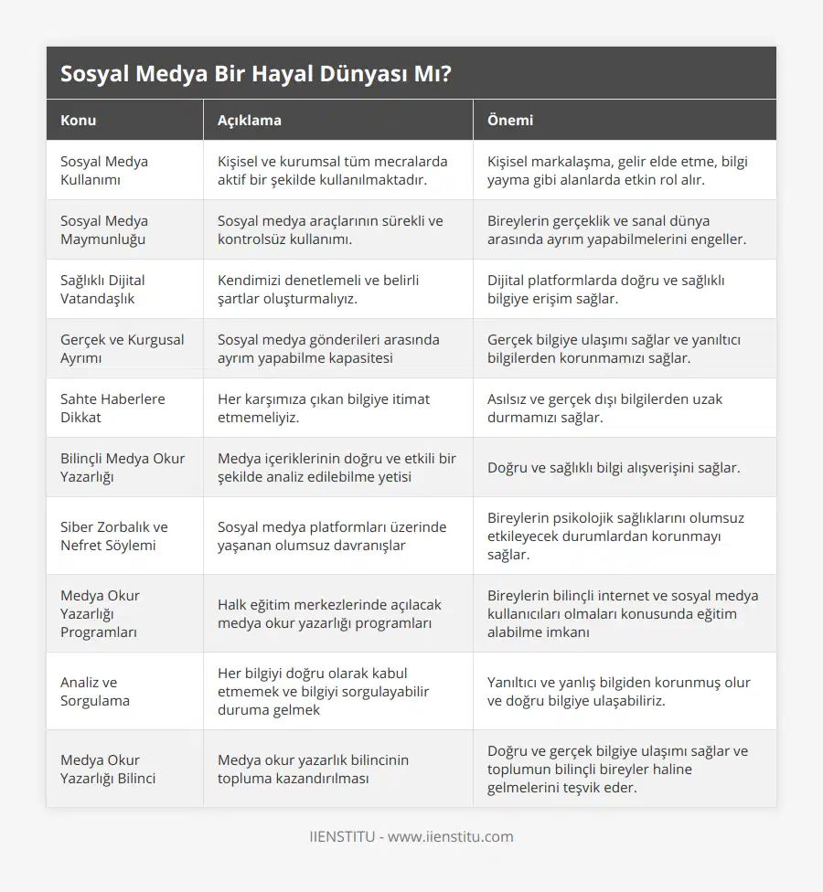 Sosyal Medya Kullanımı, Kişisel ve kurumsal tüm mecralarda aktif bir şekilde kullanılmaktadır, Kişisel markalaşma, gelir elde etme, bilgi yayma gibi alanlarda etkin rol alır, Sosyal Medya Maymunluğu, Sosyal medya araçlarının sürekli ve kontrolsüz kullanımı, Bireylerin gerçeklik ve sanal dünya arasında ayrım yapabilmelerini engeller, Sağlıklı Dijital Vatandaşlık, Kendimizi denetlemeli ve belirli şartlar oluşturmalıyız, Dijital platformlarda doğru ve sağlıklı bilgiye erişim sağlar, Gerçek ve Kurgusal Ayrımı, Sosyal medya gönderileri arasında ayrım yapabilme kapasitesi, Gerçek bilgiye ulaşımı sağlar ve yanıltıcı bilgilerden korunmamızı sağlar , Sahte Haberlere Dikkat, Her karşımıza çıkan bilgiye itimat etmemeliyiz, Asılsız ve gerçek dışı bilgilerden uzak durmamızı sağlar , Bilinçli Medya Okur Yazarlığı, Medya içeriklerinin doğru ve etkili bir şekilde analiz edilebilme yetisi, Doğru ve sağlıklı bilgi alışverişini sağlar , Siber Zorbalık ve Nefret Söylemi, Sosyal medya platformları üzerinde yaşanan olumsuz davranışlar, Bireylerin psikolojik sağlıklarını olumsuz etkileyecek durumlardan korunmayı sağlar , Medya Okur Yazarlığı Programları, Halk eğitim merkezlerinde açılacak medya okur yazarlığı programları, Bireylerin bilinçli internet ve sosyal medya kullanıcıları olmaları konusunda eğitim alabilme imkanı, Analiz ve Sorgulama, Her bilgiyi doğru olarak kabul etmemek ve bilgiyi sorgulayabilir duruma gelmek, Yanıltıcı ve yanlış bilgiden korunmuş olur ve doğru bilgiye ulaşabiliriz , Medya Okur Yazarlığı Bilinci, Medya okur yazarlık bilincinin topluma kazandırılması, Doğru ve gerçek bilgiye ulaşımı sağlar ve toplumun bilinçli bireyler haline gelmelerini teşvik eder