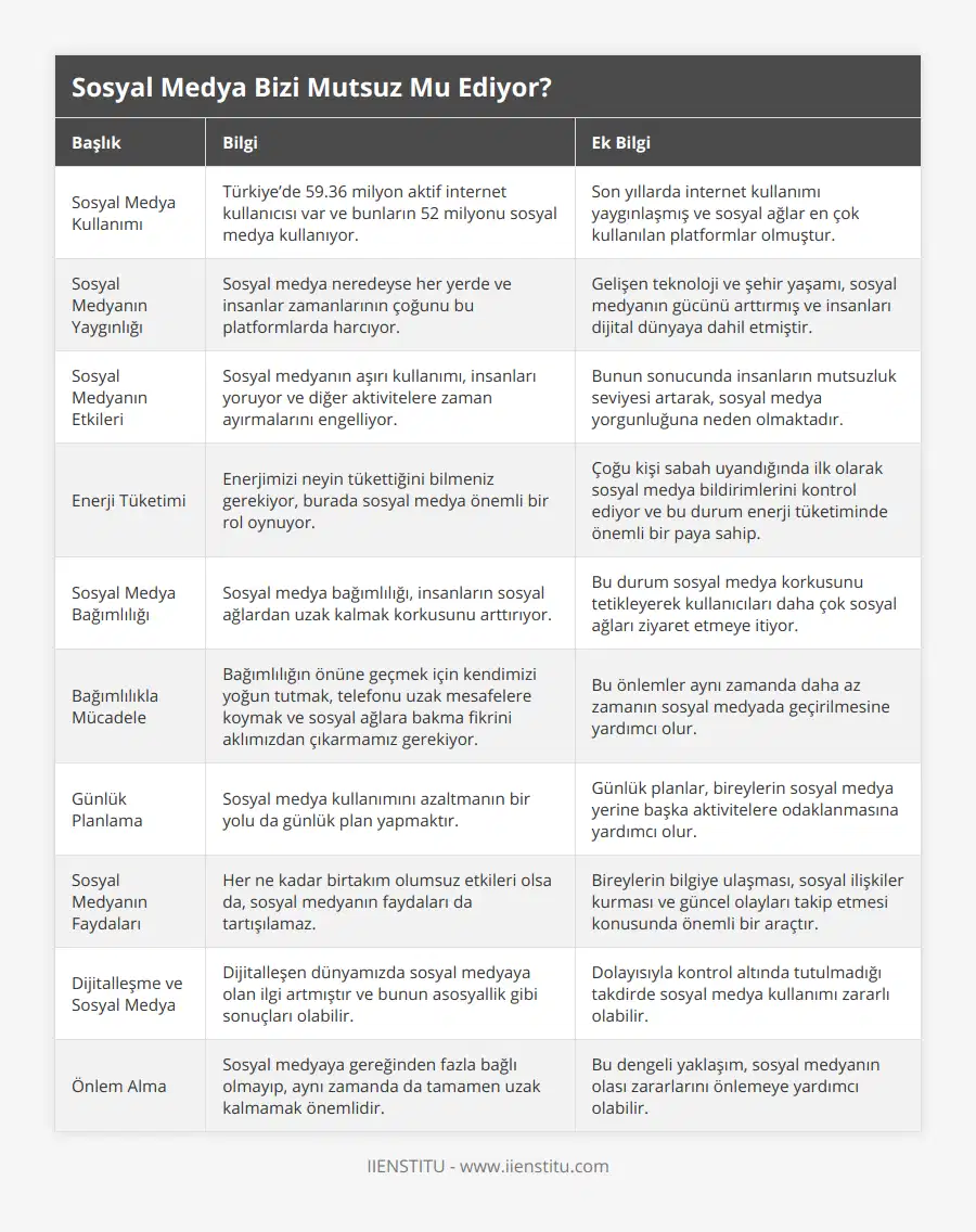 Sosyal Medya Kullanımı, Türkiye’de 5936 milyon aktif internet kullanıcısı var ve bunların 52 milyonu sosyal medya kullanıyor, Son yıllarda internet kullanımı yaygınlaşmış ve sosyal ağlar en çok kullanılan platformlar olmuştur, Sosyal Medyanın Yaygınlığı, Sosyal medya neredeyse her yerde ve insanlar zamanlarının çoğunu bu platformlarda harcıyor, Gelişen teknoloji ve şehir yaşamı, sosyal medyanın gücünü arttırmış ve insanları dijital dünyaya dahil etmiştir, Sosyal Medyanın Etkileri, Sosyal medyanın aşırı kullanımı, insanları yoruyor ve diğer aktivitelere zaman ayırmalarını engelliyor, Bunun sonucunda insanların mutsuzluk seviyesi artarak, sosyal medya yorgunluğuna neden olmaktadır, Enerji Tüketimi, Enerjimizi neyin tükettiğini bilmeniz gerekiyor, burada sosyal medya önemli bir rol oynuyor, Çoğu kişi sabah uyandığında ilk olarak sosyal medya bildirimlerini kontrol ediyor ve bu durum enerji tüketiminde önemli bir paya sahip, Sosyal Medya Bağımlılığı, Sosyal medya bağımlılığı, insanların sosyal ağlardan uzak kalmak korkusunu arttırıyor, Bu durum sosyal medya korkusunu tetikleyerek kullanıcıları daha çok sosyal ağları ziyaret etmeye itiyor, Bağımlılıkla Mücadele, Bağımlılığın önüne geçmek için kendimizi yoğun tutmak, telefonu uzak mesafelere koymak ve sosyal ağlara bakma fikrini aklımızdan çıkarmamız gerekiyor, Bu önlemler aynı zamanda daha az zamanın sosyal medyada geçirilmesine yardımcı olur, Günlük Planlama, Sosyal medya kullanımını azaltmanın bir yolu da günlük plan yapmaktır, Günlük planlar, bireylerin sosyal medya yerine başka aktivitelere odaklanmasına yardımcı olur, Sosyal Medyanın Faydaları, Her ne kadar birtakım olumsuz etkileri olsa da, sosyal medyanın faydaları da tartışılamaz, Bireylerin bilgiye ulaşması, sosyal ilişkiler kurması ve güncel olayları takip etmesi konusunda önemli bir araçtır, Dijitalleşme ve Sosyal Medya, Dijitalleşen dünyamızda sosyal medyaya olan ilgi artmıştır ve bunun asosyallik gibi sonuçları olabilir, Dolayısıyla kontrol altında tutulmadığı takdirde sosyal medya kullanımı zararlı olabilir, Önlem Alma, Sosyal medyaya gereğinden fazla bağlı olmayıp, aynı zamanda da tamamen uzak kalmamak önemlidir, Bu dengeli yaklaşım, sosyal medyanın olası zararlarını önlemeye yardımcı olabilir