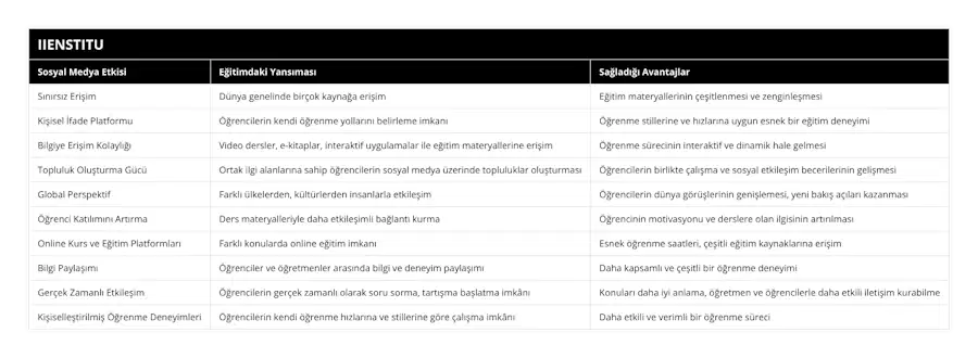 Sınırsız Erişim, Dünya genelinde birçok kaynağa erişim, Eğitim materyallerinin çeşitlenmesi ve zenginleşmesi, Kişisel İfade Platformu, Öğrencilerin kendi öğrenme yollarını belirleme imkanı, Öğrenme stillerine ve hızlarına uygun esnek bir eğitim deneyimi, Bilgiye Erişim Kolaylığı, Video dersler, e-kitaplar, interaktif uygulamalar ile eğitim materyallerine erişim, Öğrenme sürecinin interaktif ve dinamik hale gelmesi, Topluluk Oluşturma Gücü, Ortak ilgi alanlarına sahip öğrencilerin sosyal medya üzerinde topluluklar oluşturması, Öğrencilerin birlikte çalışma ve sosyal etkileşim becerilerinin gelişmesi, Global Perspektif, Farklı ülkelerden, kültürlerden insanlarla etkileşim, Öğrencilerin dünya görüşlerinin genişlemesi, yeni bakış açıları kazanması, Öğrenci Katılımını Artırma, Ders materyalleriyle daha etkileşimli bağlantı kurma, Öğrencinin motivasyonu ve derslere olan ilgisinin artırılması, Online Kurs ve Eğitim Platformları, Farklı konularda online eğitim imkanı, Esnek öğrenme saatleri, çeşitli eğitim kaynaklarına erişim, Bilgi Paylaşımı, Öğrenciler ve öğretmenler arasında bilgi ve deneyim paylaşımı, Daha kapsamlı ve çeşitli bir öğrenme deneyimi, Gerçek Zamanlı Etkileşim, Öğrencilerin gerçek zamanlı olarak soru sorma, tartışma başlatma imkânı, Konuları daha iyi anlama, öğretmen ve öğrencilerle daha etkili iletişim kurabilme, Kişiselleştirilmiş Öğrenme Deneyimleri, Öğrencilerin kendi öğrenme hızlarına ve stillerine göre çalışma imkânı, Daha etkili ve verimli bir öğrenme süreci
