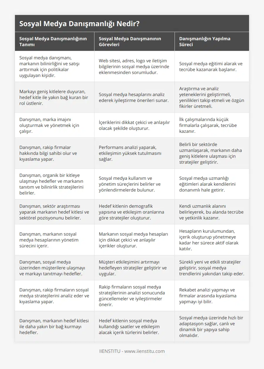 Sosyal medya danışmanı, markanın bilinirliğini ve satışı arttırmak için politikalar uygulayan kişidir, Web sitesi, adres, logo ve iletişim bilgilerinin sosyal medya üzerinde eklenmesinden sorumludur, Sosyal medya eğitimi alarak ve tecrübe kazanarak başlanır, Markayı geniş kitlelere duyuran, hedef kitle ile yakın bağ kuran bir rol üstlenir, Sosyal medya hesaplarını analiz ederek iyileştirme önerileri sunar, Araştırma ve analiz yeteneklerini geliştirmeli, yenilikleri takip etmeli ve özgün fikirler üretmeli, Danışman, marka imajını oluşturmak ve yönetmek için çalışır, İçeriklerini dikkat çekici ve anlaşılır olacak şekilde oluşturur, İlk çalışmalarında küçük firmalarla çalışarak, tecrübe kazanır, Danışman, rakip firmalar hakkında bilgi sahibi olur ve kıyaslama yapar, Performans analizi yaparak, etkileşimin yüksek tutulmasını sağlar, Belirli bir sektörde uzmanlaşarak, markanın daha geniş kitlelere ulaşması için stratejiler geliştirir, Danışman, organik bir kitleye ulaşmayı hedefler ve markanın tanıtım ve bilinirlik stratejilerini belirler, Sosyal medya kullanım ve yönetim süreçlerini belirler ve yönlendirmelerde bulunur, Sosyal medya uzmanlığı eğitimleri alarak kendilerini donanımlı hale getirir, Danışman, sektör araştırması yaparak markanın hedef kitlesi ve sektörel pozisyonunu belirler, Hedef kitlenin demografik yapısına ve etkileşim oranlarına göre stratejiler oluşturur, Kendi uzmanlık alanını belirleyerek, bu alanda tecrübe ve yetkinlik kazanır, Danışman, markanın sosyal medya hesaplarının yönetim sürecini içerir, Markanın sosyal medya hesapları için dikkat çekici ve anlaşılır içerikler oluşturur, Hesapların kurulumundan, içerik oluşturup yönetmeye kadar her sürece aktif olarak katılır, Danışman, sosyal medya üzerinden müşterilere ulaşmayı ve markayı tanıtmayı hedefler, Müşteri etkileşimini artırmayı hedefleyen stratejiler geliştirir ve uygular, Sürekli yeni ve etkili stratejiler geliştirir, sosyal medya trendlerini yakından takip eder, Danışman, rakip firmaların sosyal medya stratejilerini analiz eder ve kıyaslama yapar, Rakip firmaların sosyal medya stratejilerinin analizi sonucunda güncellemeler ve iyileştirmeler önerir, Rekabet analizi yapmayı ve firmalar arasında kıyaslama yapmayı iyi bilir, Danışman, markanın hedef kitlesi ile daha yakın bir bağ kurmayı hedefler, Hedef kitlenin sosyal medya kullandığı saatler ve etkileşim alacak içerik türlerini belirler, Sosyal medya üzerinde hızlı bir adaptasyon sağlar, canlı ve dinamik bir yapıya sahip olmalıdır
