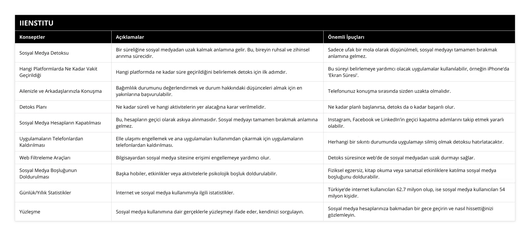 Sosyal Medya Detoksu, Bir süreliğine sosyal medyadan uzak kalmak anlamına gelir Bu, bireyin ruhsal ve zihinsel arınma sürecidir, Sadece ufak bir mola olarak düşünülmeli, sosyal medyayı tamamen bırakmak anlamına gelmez, Hangi Platformlarda Ne Kadar Vakit Geçirildiği, Hangi platformda ne kadar süre geçirildiğini belirlemek detoks için ilk adımdır, Bu süreyi belirlemeye yardımcı olacak uygulamalar kullanılabilir, örneğin iPhone’da 'Ekran Süresi', Ailenizle ve Arkadaşlarınızla Konuşma, Bağımlılık durumunu değerlendirmek ve durum hakkındaki düşünceleri almak için en yakınlarına başvurulabilir, Telefonunuz konuşma sırasında sizden uzakta olmalıdır, Detoks Planı, Ne kadar süreli ve hangi aktivitelerin yer alacağına karar verilmelidir, Ne kadar planlı başlanırsa, detoks da o kadar başarılı olur, Sosyal Medya Hesapların Kapatılması, Bu, hesapların geçici olarak askıya alınmasıdır Sosyal medyayı tamamen bırakmak anlamına gelmez, Instagram, Facebook ve LinkedIn’in geçici kapatma adımlarını takip etmek yararlı olabilir, Uygulamaların Telefonlardan Kaldırılması, Elle ulaşımı engellemek ve ana uygulamaları kullanımdan çıkarmak için uygulamaların telefonlardan kaldırılması, Herhangi bir sıkıntı durumunda uygulamayı silmiş olmak detoksu hatırlatacaktır, Web Filtreleme Araçları, Bilgisayardan sosyal medya sitesine erişimi engellemeye yardımcı olur, Detoks süresince web’de de sosyal medyadan uzak durmayı sağlar, Sosyal Medya Boşluğunun Doldurulması, Başka hobiler, etkinlikler veya aktivitelerle psikolojik boşluk doldurulabilir, Fiziksel egzersiz, kitap okuma veya sanatsal etkinliklere katılma sosyal medya boşluğunu doldurabilir, Günlük/Yıllık Statistikler, İnternet ve sosyal medya kullanımıyla ilgili istatistikler, Türkiye’de internet kullanıcıları 627 milyon olup, ise sosyal medya kullanıcıları 54 milyon kişidir, Yüzleşme, Sosyal medya kullanımına dair gerçeklerle yüzleşmeyi ifade eder, kendinizi sorgulayın, Sosyal medya hesaplarınıza bakmadan bir gece geçirin ve nasıl hissettiğinizi gözlemleyin