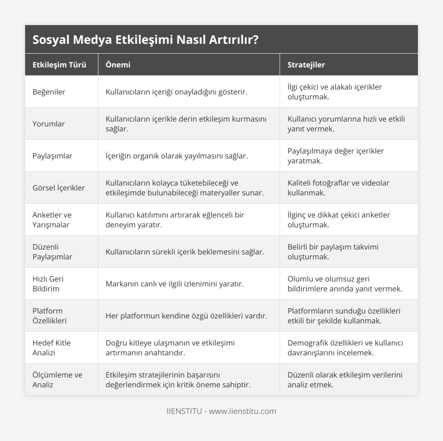Beğeniler, Kullanıcıların içeriği onayladığını gösterir, İlgi çekici ve alakalı içerikler oluşturmak, Yorumlar, Kullanıcıların içerikle derin etkileşim kurmasını sağlar, Kullanıcı yorumlarına hızlı ve etkili yanıt vermek, Paylaşımlar, İçeriğin organik olarak yayılmasını sağlar, Paylaşılmaya değer içerikler yaratmak, Görsel İçerikler, Kullanıcıların kolayca tüketebileceği ve etkileşimde bulunabileceği materyaller sunar, Kaliteli fotoğraflar ve videolar kullanmak, Anketler ve Yarışmalar, Kullanıcı katılımını artırarak eğlenceli bir deneyim yaratır, İlginç ve dikkat çekici anketler oluşturmak, Düzenli Paylaşımlar, Kullanıcıların sürekli içerik beklemesini sağlar, Belirli bir paylaşım takvimi oluşturmak, Hızlı Geri Bildirim, Markanın canlı ve ilgili izlenimini yaratır, Olumlu ve olumsuz geri bildirimlere anında yanıt vermek, Platform Özellikleri, Her platformun kendine özgü özellikleri vardır, Platformların sunduğu özellikleri etkili bir şekilde kullanmak, Hedef Kitle Analizi, Doğru kitleye ulaşmanın ve etkileşimi artırmanın anahtarıdır, Demografik özellikleri ve kullanıcı davranışlarını incelemek, Ölçümleme ve Analiz, Etkileşim stratejilerinin başarısını değerlendirmek için kritik öneme sahiptir, Düzenli olarak etkileşim verilerini analiz etmek