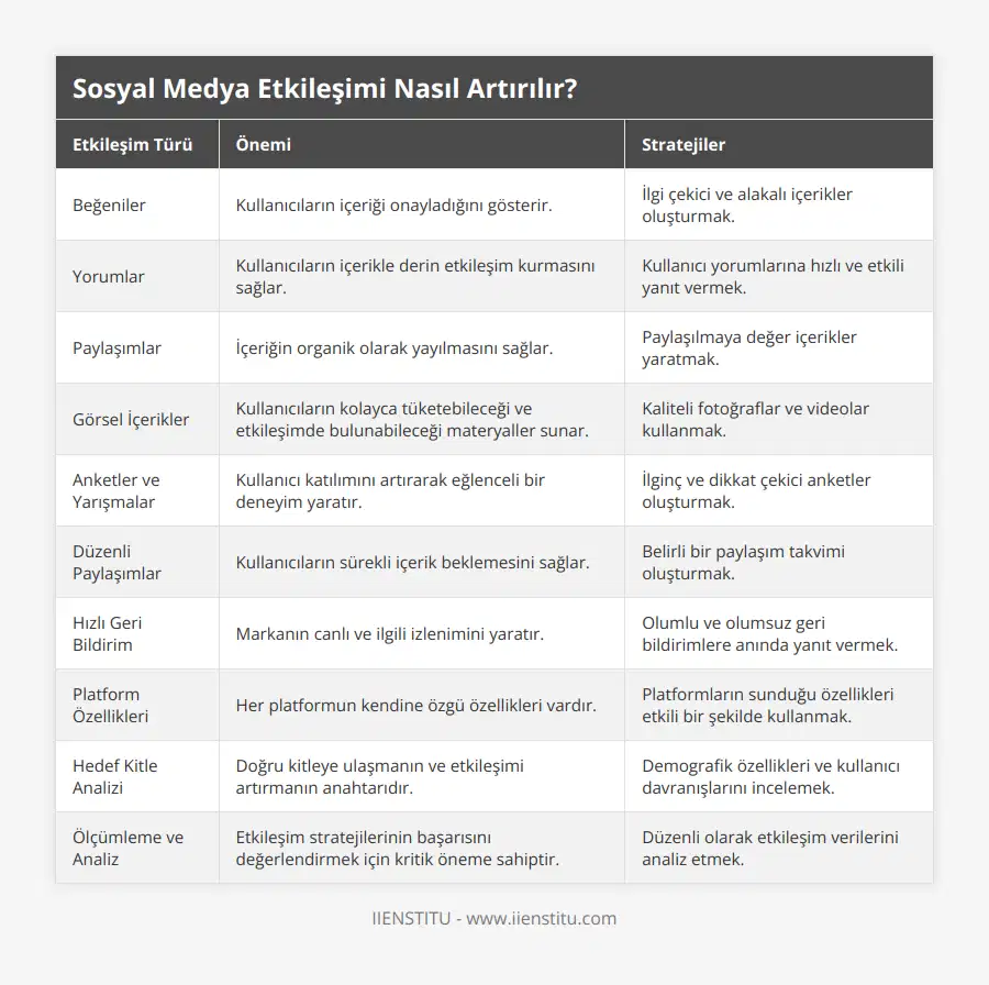 Beğeniler, Kullanıcıların içeriği onayladığını gösterir, İlgi çekici ve alakalı içerikler oluşturmak, Yorumlar, Kullanıcıların içerikle derin etkileşim kurmasını sağlar, Kullanıcı yorumlarına hızlı ve etkili yanıt vermek, Paylaşımlar, İçeriğin organik olarak yayılmasını sağlar, Paylaşılmaya değer içerikler yaratmak, Görsel İçerikler, Kullanıcıların kolayca tüketebileceği ve etkileşimde bulunabileceği materyaller sunar, Kaliteli fotoğraflar ve videolar kullanmak, Anketler ve Yarışmalar, Kullanıcı katılımını artırarak eğlenceli bir deneyim yaratır, İlginç ve dikkat çekici anketler oluşturmak, Düzenli Paylaşımlar, Kullanıcıların sürekli içerik beklemesini sağlar, Belirli bir paylaşım takvimi oluşturmak, Hızlı Geri Bildirim, Markanın canlı ve ilgili izlenimini yaratır, Olumlu ve olumsuz geri bildirimlere anında yanıt vermek, Platform Özellikleri, Her platformun kendine özgü özellikleri vardır, Platformların sunduğu özellikleri etkili bir şekilde kullanmak, Hedef Kitle Analizi, Doğru kitleye ulaşmanın ve etkileşimi artırmanın anahtarıdır, Demografik özellikleri ve kullanıcı davranışlarını incelemek, Ölçümleme ve Analiz, Etkileşim stratejilerinin başarısını değerlendirmek için kritik öneme sahiptir, Düzenli olarak etkileşim verilerini analiz etmek