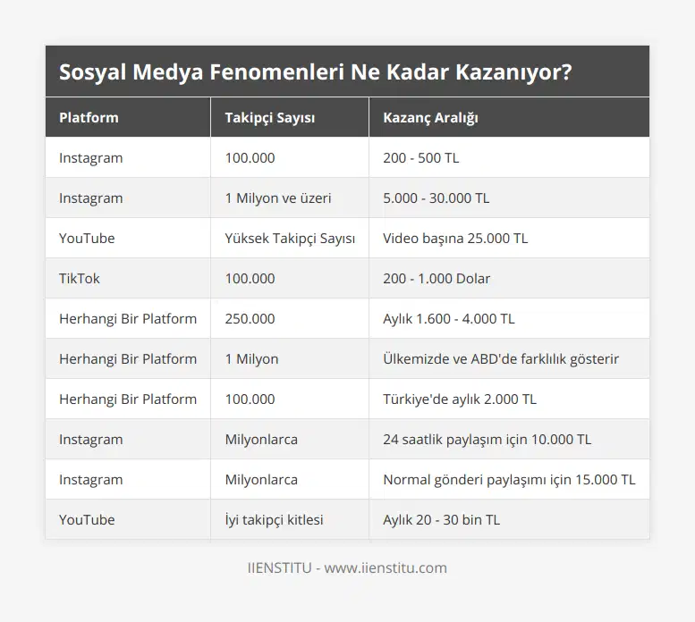 Instagram, 100000, 200 - 500 TL, Instagram, 1 Milyon ve üzeri, 5000 - 30000 TL, YouTube, Yüksek Takipçi Sayısı, Video başına 25000 TL, TikTok, 100000, 200 - 1000 Dolar, Herhangi Bir Platform, 250000, Aylık 1600 - 4000 TL, Herhangi Bir Platform, 1 Milyon, Ülkemizde ve ABD'de farklılık gösterir, Herhangi Bir Platform, 100000, Türkiye'de aylık 2000 TL, Instagram, Milyonlarca, 24 saatlik paylaşım için 10000 TL, Instagram, Milyonlarca, Normal gönderi paylaşımı için 15000 TL, YouTube, İyi takipçi kitlesi, Aylık 20 - 30 bin TL