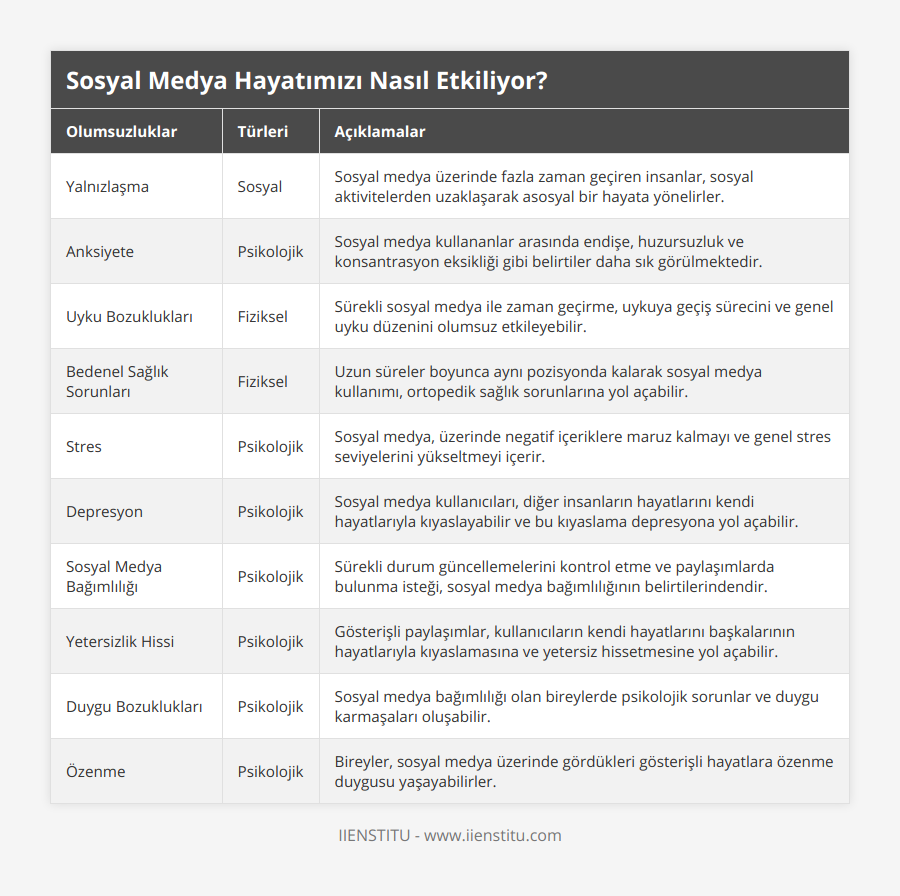 Yalnızlaşma, Sosyal, Sosyal medya üzerinde fazla zaman geçiren insanlar, sosyal aktivitelerden uzaklaşarak asosyal bir hayata yönelirler, Anksiyete, Psikolojik, Sosyal medya kullananlar arasında endişe, huzursuzluk ve konsantrasyon eksikliği gibi belirtiler daha sık görülmektedir, Uyku Bozuklukları, Fiziksel, Sürekli sosyal medya ile zaman geçirme, uykuya geçiş sürecini ve genel uyku düzenini olumsuz etkileyebilir, Bedenel Sağlık Sorunları, Fiziksel, Uzun süreler boyunca aynı pozisyonda kalarak sosyal medya kullanımı, ortopedik sağlık sorunlarına yol açabilir, Stres, Psikolojik, Sosyal medya, üzerinde negatif içeriklere maruz kalmayı ve genel stres seviyelerini yükseltmeyi içerir, Depresyon, Psikolojik, Sosyal medya kullanıcıları, diğer insanların hayatlarını kendi hayatlarıyla kıyaslayabilir ve bu kıyaslama depresyona yol açabilir, Sosyal Medya Bağımlılığı, Psikolojik, Sürekli durum güncellemelerini kontrol etme ve paylaşımlarda bulunma isteği, sosyal medya bağımlılığının belirtilerindendir, Yetersizlik Hissi, Psikolojik, Gösterişli paylaşımlar, kullanıcıların kendi hayatlarını başkalarının hayatlarıyla kıyaslamasına ve yetersiz hissetmesine yol açabilir, Duygu Bozuklukları, Psikolojik, Sosyal medya bağımlılığı olan bireylerde psikolojik sorunlar ve duygu karmaşaları oluşabilir, Özenme, Psikolojik, Bireyler, sosyal medya üzerinde gördükleri gösterişli hayatlara özenme duygusu yaşayabilirler