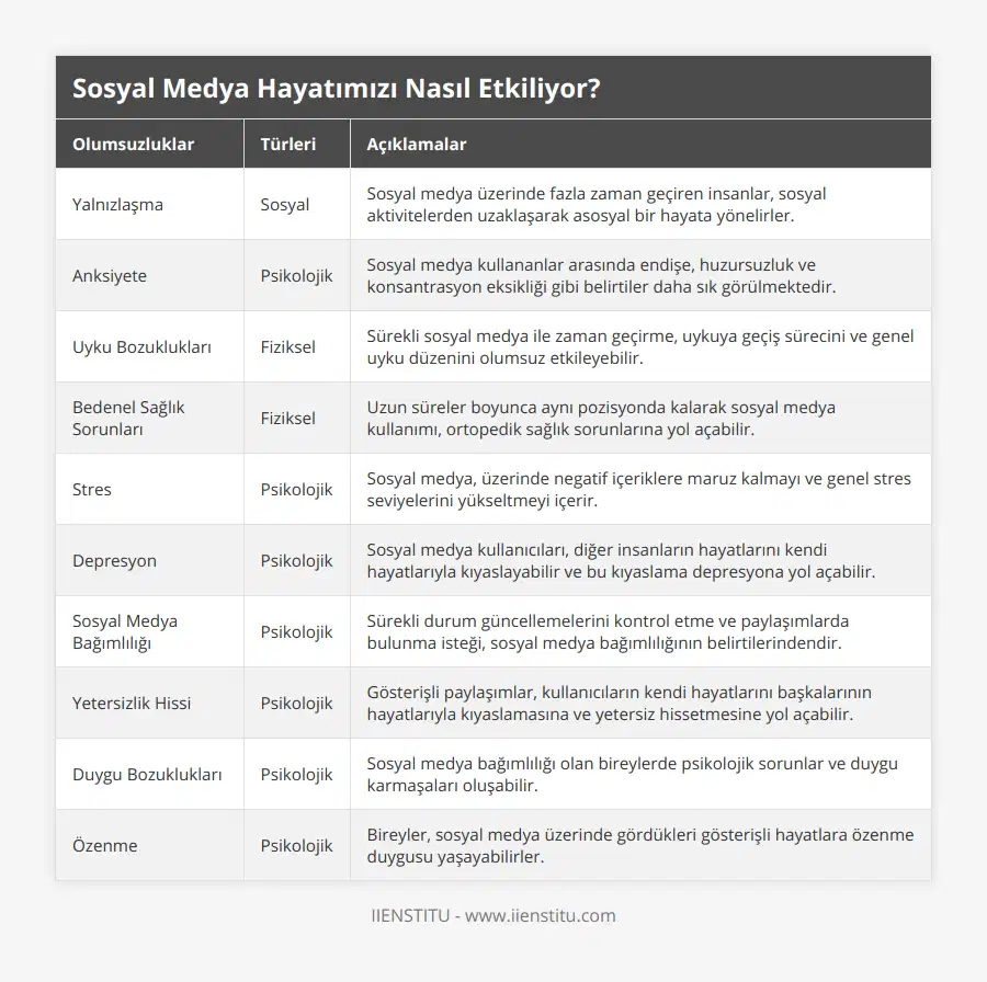 Yalnızlaşma, Sosyal, Sosyal medya üzerinde fazla zaman geçiren insanlar, sosyal aktivitelerden uzaklaşarak asosyal bir hayata yönelirler, Anksiyete, Psikolojik, Sosyal medya kullananlar arasında endişe, huzursuzluk ve konsantrasyon eksikliği gibi belirtiler daha sık görülmektedir, Uyku Bozuklukları, Fiziksel, Sürekli sosyal medya ile zaman geçirme, uykuya geçiş sürecini ve genel uyku düzenini olumsuz etkileyebilir, Bedenel Sağlık Sorunları, Fiziksel, Uzun süreler boyunca aynı pozisyonda kalarak sosyal medya kullanımı, ortopedik sağlık sorunlarına yol açabilir, Stres, Psikolojik, Sosyal medya, üzerinde negatif içeriklere maruz kalmayı ve genel stres seviyelerini yükseltmeyi içerir, Depresyon, Psikolojik, Sosyal medya kullanıcıları, diğer insanların hayatlarını kendi hayatlarıyla kıyaslayabilir ve bu kıyaslama depresyona yol açabilir, Sosyal Medya Bağımlılığı, Psikolojik, Sürekli durum güncellemelerini kontrol etme ve paylaşımlarda bulunma isteği, sosyal medya bağımlılığının belirtilerindendir, Yetersizlik Hissi, Psikolojik, Gösterişli paylaşımlar, kullanıcıların kendi hayatlarını başkalarının hayatlarıyla kıyaslamasına ve yetersiz hissetmesine yol açabilir, Duygu Bozuklukları, Psikolojik, Sosyal medya bağımlılığı olan bireylerde psikolojik sorunlar ve duygu karmaşaları oluşabilir, Özenme, Psikolojik, Bireyler, sosyal medya üzerinde gördükleri gösterişli hayatlara özenme duygusu yaşayabilirler