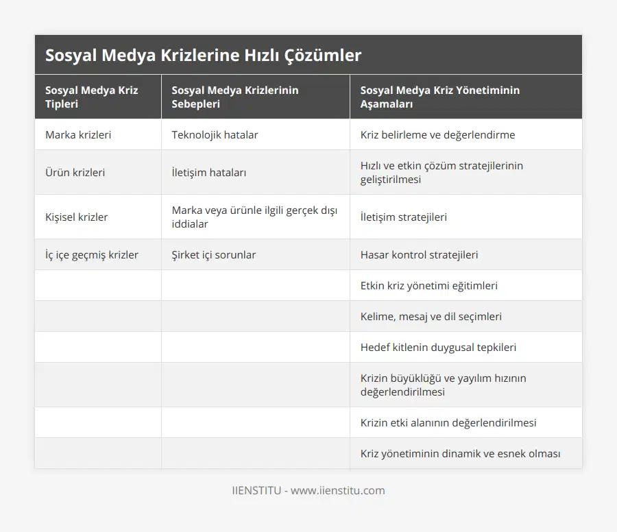 Marka krizleri, Teknolojik hatalar, Kriz belirleme ve değerlendirme, Ürün krizleri, İletişim hataları, Hızlı ve etkin çözüm stratejilerinin geliştirilmesi, Kişisel krizler, Marka veya ürünle ilgili gerçek dışı iddialar, İletişim stratejileri, İç içe geçmiş krizler, Şirket içi sorunlar, Hasar kontrol stratejileri, , , Etkin kriz yönetimi eğitimleri, , , Kelime, mesaj ve dil seçimleri, , , Hedef kitlenin duygusal tepkileri, , , Krizin büyüklüğü ve yayılım hızının değerlendirilmesi, , , Krizin etki alanının değerlendirilmesi, , , Kriz yönetiminin dinamik ve esnek olması