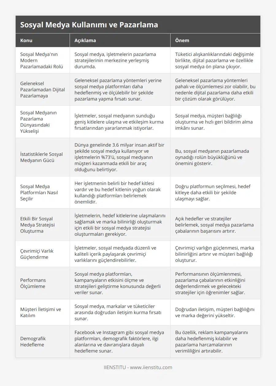 Sosyal Medya'nın Modern Pazarlamadaki Rolü, Sosyal medya, işletmelerin pazarlama stratejilerinin merkezine yerleşmiş durumda, Tüketici alışkanlıklarındaki değişimle birlikte, dijital pazarlama ve özellikle sosyal medya ön plana çıkıyor, Geleneksel Pazarlamadan Dijital Pazarlamaya, Geleneksel pazarlama yöntemleri yerine sosyal medya platformları daha hedeflenmiş ve ölçülebilir bir şekilde pazarlama yapma fırsatı sunar, Geleneksel pazarlama yöntemleri pahalı ve ölçümlemesi zor olabilir, bu nedenle dijital pazarlama daha etkili bir çözüm olarak görülüyor, Sosyal Medyanın Pazarlama Dünyasındaki Yükselişi, İşletmeler, sosyal medyanın sunduğu geniş kitlelere ulaşma ve etkileşim kurma fırsatlarından yararlanmak istiyorlar, Sosyal medya, müşteri bağlılığı oluşturma ve hızlı geri bildirim alma imkânı sunar, İstatistiklerle Sosyal Medyanın Gücü, Dünya genelinde 36 milyar insan aktif bir şekilde sosyal medya kullanıyor ve işletmelerin %73'ü, sosyal medyanın müşteri kazanmada etkili bir araç olduğunu belirtiyor, Bu, sosyal medyanın pazarlamada oynadığı rolün büyüklüğünü ve önemini gösterir, Sosyal Medya Platformları Nasıl Seçilir, Her işletmenin belirli bir hedef kitlesi vardır ve bu hedef kitlenin yoğun olarak kullandığı platformları belirlemek önemlidir, Doğru platformun seçilmesi, hedef kitleye daha etkili bir şekilde ulaşmayı sağlar, Etkili Bir Sosyal Medya Stratejisi Oluşturma, İşletmelerin, hedef kitlelerine ulaşmalarını sağlamak ve marka bilinirliği oluşturmak için etkili bir sosyal medya stratejisi oluşturmaları gerekiyor, Açık hedefler ve stratejiler belirlemek, sosyal medya pazarlama çabalarının başarısını artırır, Çevrimiçi Varlık Güçlendirme, İşletmeler, sosyal medyada düzenli ve kaliteli içerik paylaşarak çevrimiçi varlıklarını güçlendirebilirler, Çevrimiçi varlığın güçlenmesi, marka bilinirliğini artırır ve müşteri bağlılığı oluşturur, Performans Ölçümleme, Sosyal medya platformları, kampanyaların etkisini ölçme ve stratejileri geliştirme konusunda değerli veriler sunar, Performansının ölçümlenmesi, pazarlama çabalarının etkinliğini değerlendirmek ve gelecekteki stratejiler için öğrenimler sağlar, Müşteri İletişimi ve Katılım, Sosyal medya, markalar ve tüketiciler arasında doğrudan iletişim kurma fırsatı sunar, Doğrudan iletişim, müşteri bağlılığını ve marka değerini yükseltir, Demografik Hedefleme, Facebook ve Instagram gibi sosyal medya platformları, demografik faktörlere, ilgi alanlarına ve davranışlara dayalı hedefleme sunar, Bu özellik, reklam kampanyalarını daha hedeflenmiş kılabilir ve pazarlama harcamalarının verimliliğini artırabilir