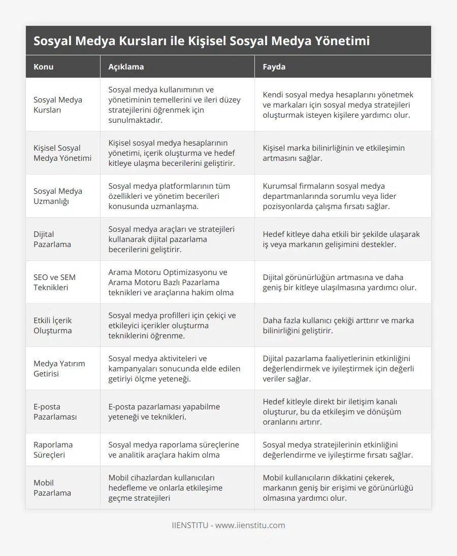 Sosyal Medya Kursları, Sosyal medya kullanımının ve yönetiminin temellerini ve ileri düzey stratejilerini öğrenmek için sunulmaktadır, Kendi sosyal medya hesaplarını yönetmek ve markaları için sosyal medya stratejileri oluşturmak isteyen kişilere yardımcı olur, Kişisel Sosyal Medya Yönetimi, Kişisel sosyal medya hesaplarının yönetimi, içerik oluşturma ve hedef kitleye ulaşma becerilerini geliştirir, Kişisel marka bilinirliğinin ve etkileşimin artmasını sağlar, Sosyal Medya Uzmanlığı, Sosyal medya platformlarının tüm özellikleri ve yönetim becerileri konusunda uzmanlaşma, Kurumsal firmaların sosyal medya departmanlarında sorumlu veya lider pozisyonlarda çalışma fırsatı sağlar, Dijital Pazarlama, Sosyal medya araçları ve stratejileri kullanarak dijital pazarlama becerilerini geliştirir, Hedef kitleye daha etkili bir şekilde ulaşarak iş veya markanın gelişimini destekler, SEO ve SEM Teknikleri, Arama Motoru Optimizasyonu ve Arama Motoru Bazlı Pazarlama teknikleri ve araçlarına hakim olma, Dijital görünürlüğün artmasına ve daha geniş bir kitleye ulaşılmasına yardımcı olur, Etkili İçerik Oluşturma, Sosyal medya profilleri için çekiçi ve etkileyici içerikler oluşturma tekniklerini öğrenme, Daha fazla kullanıcı çekiği arttırır ve marka bilinirliğini geliştirir, Medya Yatırım Getirisi, Sosyal medya aktiviteleri ve kampanyaları sonucunda elde edilen getiriyi ölçme yeteneği, Dijital pazarlama faaliyetlerinin etkinliğini değerlendirmek ve iyileştirmek için değerli veriler sağlar, E-posta Pazarlaması, E-posta pazarlaması yapabilme yeteneği ve teknikleri, Hedef kitleyle direkt bir iletişim kanalı oluşturur, bu da etkileşim ve dönüşüm oranlarını artırır, Raporlama Süreçleri, Sosyal medya raporlama süreçlerine ve analitik araçlara hakim olma, Sosyal medya stratejilerinin etkinliğini değerlendirme ve iyileştirme fırsatı sağlar, Mobil Pazarlama, Mobil cihazlardan kullanıcıları hedefleme ve onlarla etkileşime geçme stratejileri, Mobil kullanıcıların dikkatini çekerek, markanın geniş bir erişimi ve görünürlüğü olmasına yardımcı olur