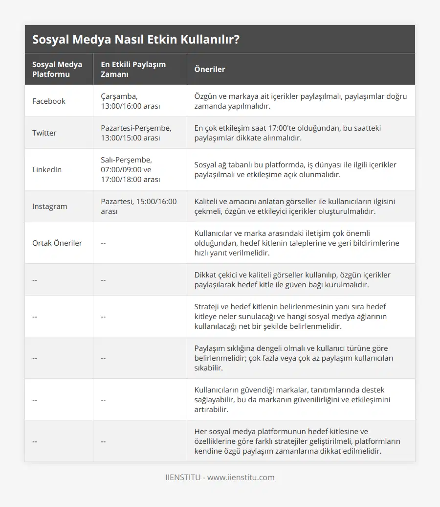 Facebook, Çarşamba, 13:00/16:00 arası, Özgün ve markaya ait içerikler paylaşılmalı, paylaşımlar doğru zamanda yapılmalıdır, Twitter, Pazartesi-Perşembe, 13:00/15:00 arası, En çok etkileşim saat 17:00'te olduğundan, bu saatteki paylaşımlar dikkate alınmalıdır, LinkedIn, Salı-Perşembe, 07:00/09:00 ve 17:00/18:00 arası, Sosyal ağ tabanlı bu platformda, iş dünyası ile ilgili içerikler paylaşılmalı ve etkileşime açık olunmalıdır, Instagram, Pazartesi, 15:00/16:00 arası, Kaliteli ve amacını anlatan görseller ile kullanıcıların ilgisini çekmeli, özgün ve etkileyici içerikler oluşturulmalıdır, Ortak Öneriler, --, Kullanıcılar ve marka arasındaki iletişim çok önemli olduğundan, hedef kitlenin taleplerine ve geri bildirimlerine hızlı yanıt verilmelidir, --, --, Dikkat çekici ve kaliteli görseller kullanılıp, özgün içerikler paylaşılarak hedef kitle ile güven bağı kurulmalıdır, --, --, Strateji ve hedef kitlenin belirlenmesinin yanı sıra hedef kitleye neler sunulacağı ve hangi sosyal medya ağlarının kullanılacağı net bir şekilde belirlenmelidir, --, --, Paylaşım sıklığına dengeli olmalı ve kullanıcı türüne göre belirlenmelidir; çok fazla veya çok az paylaşım kullanıcıları sıkabilir, --, --, Kullanıcıların güvendiği markalar, tanıtımlarında destek sağlayabilir, bu da markanın güvenilirliğini ve etkileşimini artırabilir, --, --, Her sosyal medya platformunun hedef kitlesine ve özelliklerine göre farklı stratejiler geliştirilmeli, platformların kendine özgü paylaşım zamanlarına dikkat edilmelidir