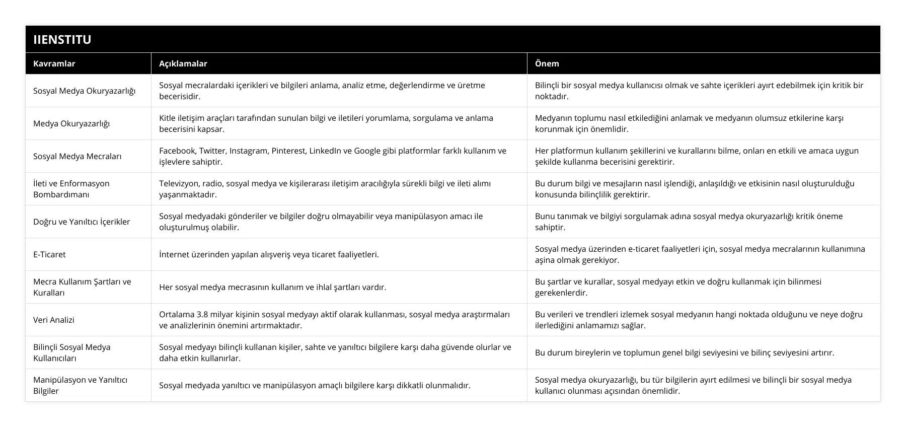 Sosyal Medya Okuryazarlığı, Sosyal mecralardaki içerikleri ve bilgileri anlama, analiz etme, değerlendirme ve üretme becerisidir, Bilinçli bir sosyal medya kullanıcısı olmak ve sahte içerikleri ayırt edebilmek için kritik bir noktadır, Medya Okuryazarlığı, Kitle iletişim araçları tarafından sunulan bilgi ve iletileri yorumlama, sorgulama ve anlama becerisini kapsar, Medyanın toplumu nasıl etkilediğini anlamak ve medyanın olumsuz etkilerine karşı korunmak için önemlidir, Sosyal Medya Mecraları, Facebook, Twitter, Instagram, Pinterest, LinkedIn ve Google gibi platformlar farklı kullanım ve işlevlere sahiptir, Her platformun kullanım şekillerini ve kurallarını bilme, onları en etkili ve amaca uygun şekilde kullanma becerisini gerektirir, İleti ve Enformasyon Bombardımanı, Televizyon, radio, sosyal medya ve kişilerarası iletişim aracılığıyla sürekli bilgi ve ileti alımı yaşanmaktadır, Bu durum bilgi ve mesajların nasıl işlendiği, anlaşıldığı ve etkisinin nasıl oluşturulduğu konusunda bilinçlilik gerektirir, Doğru ve Yanıltıcı İçerikler, Sosyal medyadaki gönderiler ve bilgiler doğru olmayabilir veya manipülasyon amacı ile oluşturulmuş olabilir, Bunu tanımak ve bilgiyi sorgulamak adına sosyal medya okuryazarlığı kritik öneme sahiptir, E-Ticaret, İnternet üzerinden yapılan alışveriş veya ticaret faaliyetleri, Sosyal medya üzerinden e-ticaret faaliyetleri için, sosyal medya mecralarının kullanımına aşina olmak gerekiyor, Mecra Kullanım Şartları ve Kuralları, Her sosyal medya mecrasının kullanım ve ihlal şartları vardır, Bu şartlar ve kurallar, sosyal medyayı etkin ve doğru kullanmak için bilinmesi gerekenlerdir, Veri Analizi, Ortalama 38 milyar kişinin sosyal medyayı aktif olarak kullanması, sosyal medya araştırmaları ve analizlerinin önemini artırmaktadır, Bu verileri ve trendleri izlemek sosyal medyanın hangi noktada olduğunu ve neye doğru ilerlediğini anlamamızı sağlar, Bilinçli Sosyal Medya Kullanıcıları, Sosyal medyayı bilinçli kullanan kişiler, sahte ve yanıltıcı bilgilere karşı daha güvende olurlar ve daha etkin kullanırlar, Bu durum bireylerin ve toplumun genel bilgi seviyesini ve bilinç seviyesini artırır, Manipülasyon ve Yanıltıcı Bilgiler, Sosyal medyada yanıltıcı ve manipülasyon amaçlı bilgilere karşı dikkatli olunmalıdır, Sosyal medya okuryazarlığı, bu tür bilgilerin ayırt edilmesi ve bilinçli bir sosyal medya kullanıcı olunması açısından önemlidir