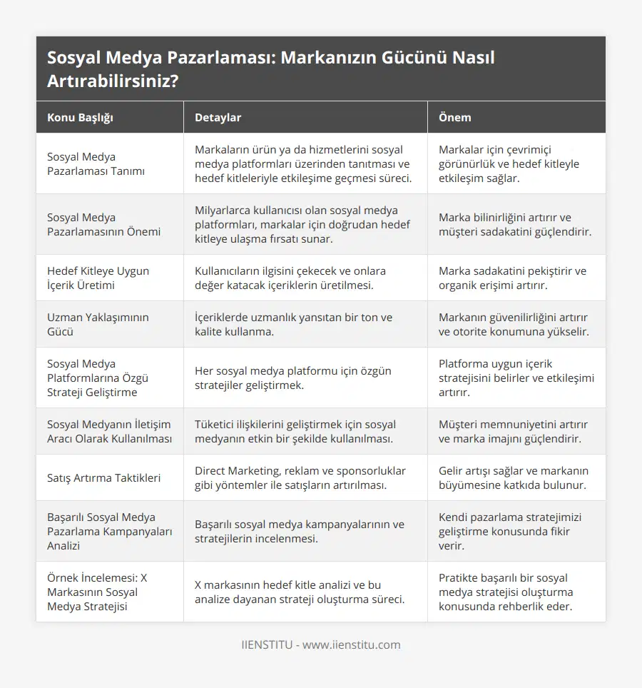 Sosyal Medya Pazarlaması Tanımı, Markaların ürün ya da hizmetlerini sosyal medya platformları üzerinden tanıtması ve hedef kitleleriyle etkileşime geçmesi süreci, Markalar için çevrimiçi görünürlük ve hedef kitleyle etkileşim sağlar, Sosyal Medya Pazarlamasının Önemi, Milyarlarca kullanıcısı olan sosyal medya platformları, markalar için doğrudan hedef kitleye ulaşma fırsatı sunar, Marka bilinirliğini artırır ve müşteri sadakatini güçlendirir, Hedef Kitleye Uygun İçerik Üretimi, Kullanıcıların ilgisini çekecek ve onlara değer katacak içeriklerin üretilmesi, Marka sadakatini pekiştirir ve organik erişimi artırır, Uzman Yaklaşımının Gücü, İçeriklerde uzmanlık yansıtan bir ton ve kalite kullanma, Markanın güvenilirliğini artırır ve otorite konumuna yükselir, Sosyal Medya Platformlarına Özgü Strateji Geliştirme, Her sosyal medya platformu için özgün stratejiler geliştirmek, Platforma uygun içerik stratejisini belirler ve etkileşimi artırır, Sosyal Medyanın İletişim Aracı Olarak Kullanılması, Tüketici ilişkilerini geliştirmek için sosyal medyanın etkin bir şekilde kullanılması, Müşteri memnuniyetini artırır ve marka imajını güçlendirir, Satış Artırma Taktikleri, Direct Marketing, reklam ve sponsorluklar gibi yöntemler ile satışların artırılması, Gelir artışı sağlar ve markanın büyümesine katkıda bulunur, Başarılı Sosyal Medya Pazarlama Kampanyaları Analizi, Başarılı sosyal medya kampanyalarının ve stratejilerin incelenmesi, Kendi pazarlama stratejimizi geliştirme konusunda fikir verir, Örnek İncelemesi: X Markasının Sosyal Medya Stratejisi, X markasının hedef kitle analizi ve bu analize dayanan strateji oluşturma süreci, Pratikte başarılı bir sosyal medya stratejisi oluşturma konusunda rehberlik eder