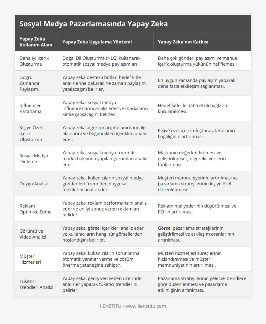Daha İyi İçerik Oluşturma, Doğal Dil Oluşturma (NLG) kullanarak otomatik sosyal medya paylaşımları, Daha çok gönderi paylaşımı ve manuel içerik oluşturma yükünün hafiflemesi, Doğru Zamanda Paylaşım, Yapay zeka destekli botlar, hedef kitle analizlerine bakarak ne zaman paylaşım yapılacağını belirler, En uygun zamanda paylaşım yaparak daha fazla etkileşim sağlanması, Influencer Pazarlama, Yapay zeka, sosyal medya influencerlarını analiz eder ve markaların kimle çalışacağını belirler, Hedef kitle ile daha etkili bağlantı kurulabilmesi, Kişiye Özel İçerik Olusturma, Yapay zeka algoritmları, kullanıcıların ilgi alanlarını ve beğendikleri içerikleri analiz eder, Kişiye özel içerik oluşturarak kullanıcı bağlılığının artırılması, Sosyal Medya Dinleme, Yapay zeka, sosyal medya üzerinde marka hakkında yapılan yorumları analiz eder, Markanın değerlendirilmesi ve geliştirilmesi için gerekli verilerin toplanması, Duygu Analizi, Yapay zeka, kullanıcıların sosyal medya gönderileri üzerinden duygusal tepkilerini analiz eder, Müşteri memnuniyetinin artırılması ve pazarlama stratejilerinin kişiye özel düzenlenmesi, Reklam Optimize Edme, Yapay zeka, reklam performansını analiz eder ve en iyi sonuç veren reklamları belirler, Reklam maliyetlerinin düşürülmesi ve ROI'in artırılması, Görüntü ve Video Analizi, Yapay zeka, görsel içerikleri analiz eder ve kullanıcıların hangi tür görsellerden hoşlandığını belirler, Görsel pazarlama stratejilerinin geliştirilmesi ve etkileşim oranlarının artırılması, Müşteri Hizmetleri, Yapay zeka, kullanıcıların sorunlarına otomatik yanıtlar verme ve çözüm önerme yeteneğine sahiptir, Müşteri hizmetleri süreçlerinin hızlandırılması ve müşteri memnuniyetinin artırılması, Tüketici Trendleri Analizi, Yapay zeka, geniş veri setleri üzerinde analizler yaparak tüketici trendlerini belirler, Pazarlama stratejilerinin gelecek trendlere göre düzenlenmesi ve pazarlama etkinliğinin artırılması