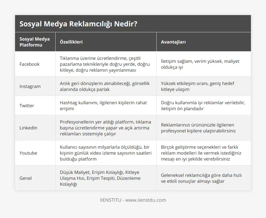 Facebook, Tıklanma üzerine ücretlendirme, çeşitli pazarlama teknikleriyle doğru yerde, doğru kitleye, doğru reklamın yayınlanması, İletişim sağlam, verim yüksek, maliyet oldukça iyi, Instagram, Anlık geri dönüşlerin alınabileceği, görsellik alanında oldukça parlak, Yüksek etkileşim oranı, geniş hedef kitleye ulaşım, Twitter, Hashtag kullanımı, ilgilenen kişilerin rahat erişimi, Doğru kullanımla iyi reklamlar verilebilir, iletişim ön plandadır, LinkedIn, Profesyonellerin yer aldığı platform, tıklama başına ücretlendirme yapar ve açık artırma reklamları sistemiyle çalışır, Reklamlarınızı ürününüzle ilgilenen profesyonel kişilere ulaştırabilirsiniz, Youtube, Kullanıcı sayısının milyarlarla ölçüldüğü, bir kişinin günlük video izleme sayısının saatleri bulduğu platform, Birçok geliştirme seçenekleri ve farklı reklam modelleri ile vermek istediğiniz mesajı en iyi şekilde verebilirsiniz, Genel, Düşük Maliyet, Erişim Kolaylığı, Kitleye Ulaşma Hızı, Erişim Tespiti, Düzenleme Kolaylığı, Geleneksel reklamcılığa göre daha hızlı ve etkili sonuçlar almayı sağlar