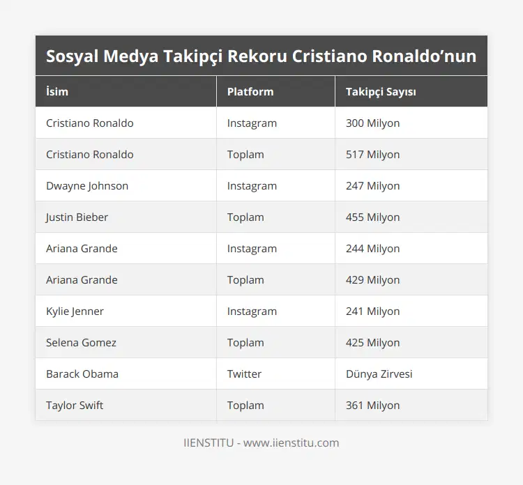 Cristiano Ronaldo, Instagram, 300 Milyon, Cristiano Ronaldo, Toplam, 517 Milyon, Dwayne Johnson, Instagram, 247 Milyon, Justin Bieber, Toplam, 455 Milyon, Ariana Grande, Instagram, 244 Milyon, Ariana Grande, Toplam, 429 Milyon, Kylie Jenner, Instagram, 241 Milyon, Selena Gomez, Toplam, 425 Milyon, Barack Obama, Twitter, Dünya Zirvesi, Taylor Swift, Toplam, 361 Milyon