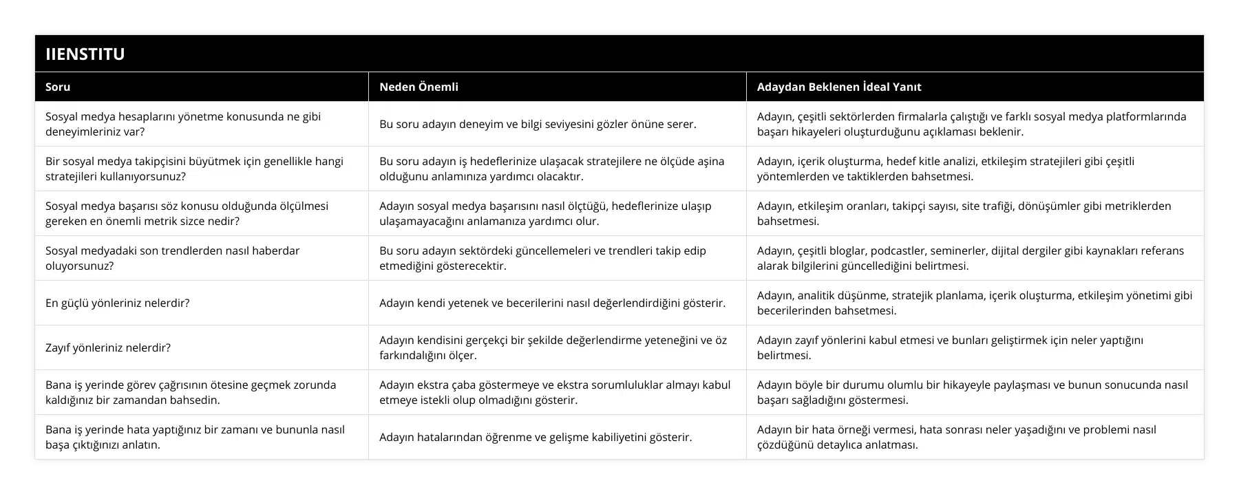 Sosyal medya hesaplarını yönetme konusunda ne gibi deneyimleriniz var?, Bu soru adayın deneyim ve bilgi seviyesini gözler önüne serer, Adayın, çeşitli sektörlerden firmalarla çalıştığı ve farklı sosyal medya platformlarında başarı hikayeleri oluşturduğunu açıklaması beklenir, Bir sosyal medya takipçisini büyütmek için genellikle hangi stratejileri kullanıyorsunuz?, Bu soru adayın iş hedeflerinize ulaşacak stratejilere ne ölçüde aşina olduğunu anlamınıza yardımcı olacaktır, Adayın, içerik oluşturma, hedef kitle analizi, etkileşim stratejileri gibi çeşitli yöntemlerden ve taktiklerden bahsetmesi, Sosyal medya başarısı söz konusu olduğunda ölçülmesi gereken en önemli metrik sizce nedir?, Adayın sosyal medya başarısını nasıl ölçtüğü, hedeflerinize ulaşıp ulaşamayacağını anlamanıza yardımcı olur, Adayın, etkileşim oranları, takipçi sayısı, site trafiği, dönüşümler gibi metriklerden bahsetmesi, Sosyal medyadaki son trendlerden nasıl haberdar oluyorsunuz?, Bu soru adayın sektördeki güncellemeleri ve trendleri takip edip etmediğini gösterecektir, Adayın, çeşitli bloglar, podcastler, seminerler, dijital dergiler gibi kaynakları referans alarak bilgilerini güncellediğini belirtmesi, En güçlü yönleriniz nelerdir?, Adayın kendi yetenek ve becerilerini nasıl değerlendirdiğini gösterir, Adayın, analitik düşünme, stratejik planlama, içerik oluşturma, etkileşim yönetimi gibi becerilerinden bahsetmesi, Zayıf yönleriniz nelerdir?, Adayın kendisini gerçekçi bir şekilde değerlendirme yeteneğini ve öz farkındalığını ölçer, Adayın zayıf yönlerini kabul etmesi ve bunları geliştirmek için neler yaptığını belirtmesi, Bana iş yerinde görev çağrısının ötesine geçmek zorunda kaldığınız bir zamandan bahsedin, Adayın ekstra çaba göstermeye ve ekstra sorumluluklar almayı kabul etmeye istekli olup olmadığını gösterir, Adayın böyle bir durumu olumlu bir hikayeyle paylaşması ve bunun sonucunda nasıl başarı sağladığını göstermesi, Bana iş yerinde hata yaptığınız bir zamanı ve bununla nasıl başa çıktığınızı anlatın, Adayın hatalarından öğrenme ve gelişme kabiliyetini gösterir, Adayın bir hata örneği vermesi, hata sonrası neler yaşadığını ve problemi nasıl çözdüğünü detaylıca anlatması