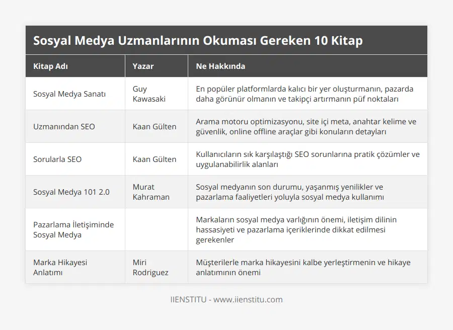 Sosyal Medya Sanatı, Guy Kawasaki, En popüler platformlarda kalıcı bir yer oluşturmanın, pazarda daha görünür olmanın ve takipçi artırmanın püf noktaları, Uzmanından SEO, Kaan Gülten, Arama motoru optimizasyonu, site içi meta, anahtar kelime ve güvenlik, online offline araçlar gibi konuların detayları, Sorularla SEO, Kaan Gülten, Kullanıcıların sık karşılaştığı SEO sorunlarına pratik çözümler ve uygulanabilirlik alanları, Sosyal Medya 101 20, Murat Kahraman, Sosyal medyanın son durumu, yaşanmış yenilikler ve pazarlama faaliyetleri yoluyla sosyal medya kullanımı, Pazarlama İletişiminde Sosyal Medya, , Markaların sosyal medya varlığının önemi, iletişim dilinin hassasiyeti ve pazarlama içeriklerinde dikkat edilmesi gerekenler, Marka Hikayesi Anlatımı, Miri Rodriguez, Müşterilerle marka hikayesini kalbe yerleştirmenin ve hikaye anlatımının önemi