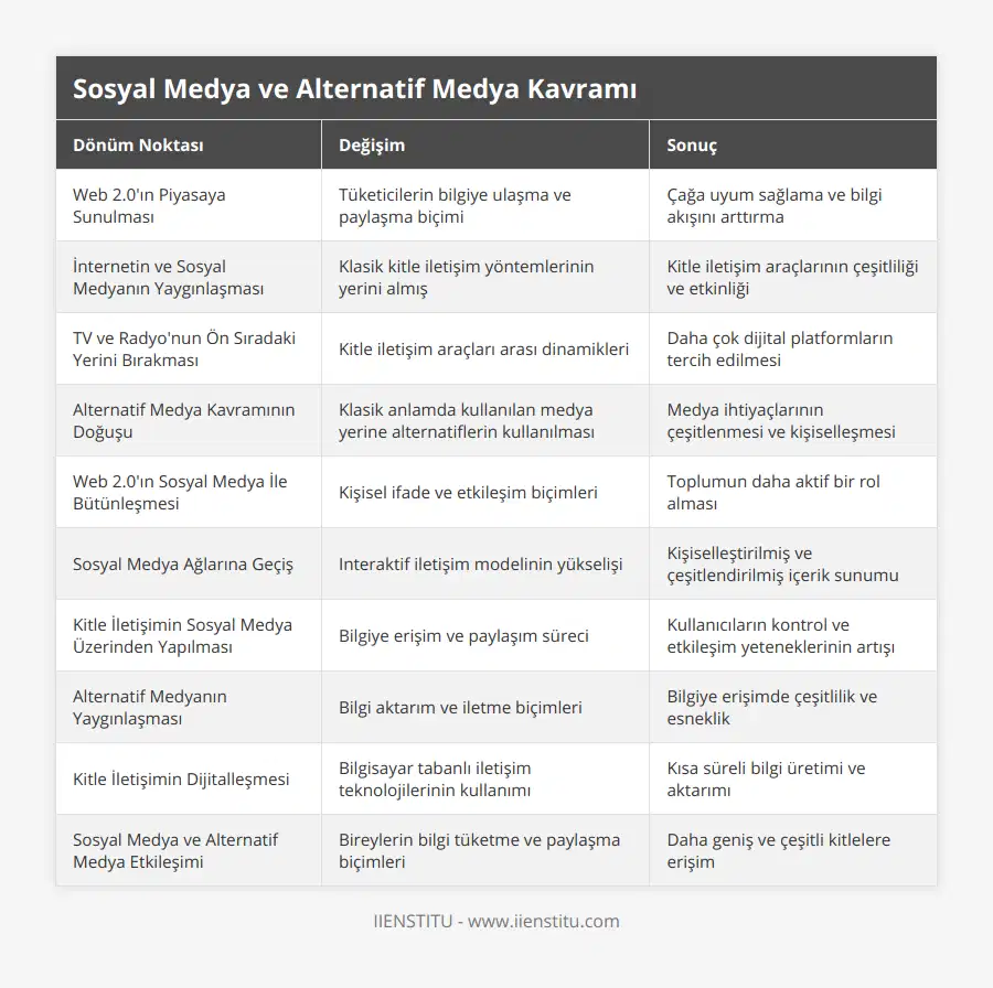 Web 20'ın Piyasaya Sunulması, Tüketicilerin bilgiye ulaşma ve paylaşma biçimi, Çağa uyum sağlama ve bilgi akışını arttırma, İnternetin ve Sosyal Medyanın Yaygınlaşması, Klasik kitle iletişim yöntemlerinin yerini almış, Kitle iletişim araçlarının çeşitliliği ve etkinliği, TV ve Radyo'nun Ön Sıradaki Yerini Bırakması, Kitle iletişim araçları arası dinamikleri, Daha çok dijital platformların tercih edilmesi, Alternatif Medya Kavramının Doğuşu, Klasik anlamda kullanılan medya yerine alternatiflerin kullanılması, Medya ihtiyaçlarının çeşitlenmesi ve kişiselleşmesi, Web 20'ın Sosyal Medya İle Bütünleşmesi, Kişisel ifade ve etkileşim biçimleri, Toplumun daha aktif bir rol alması, Sosyal Medya Ağlarına Geçiş, Interaktif iletişim modelinin yükselişi, Kişiselleştirilmiş ve çeşitlendirilmiş içerik sunumu, Kitle İletişimin Sosyal Medya Üzerinden Yapılması, Bilgiye erişim ve paylaşım süreci, Kullanıcıların kontrol ve etkileşim yeteneklerinin artışı, Alternatif Medyanın Yaygınlaşması, Bilgi aktarım ve iletme biçimleri, Bilgiye erişimde çeşitlilik ve esneklik, Kitle İletişimin Dijitalleşmesi, Bilgisayar tabanlı iletişim teknolojilerinin kullanımı, Kısa süreli bilgi üretimi ve aktarımı, Sosyal Medya ve Alternatif Medya Etkileşimi, Bireylerin bilgi tüketme ve paylaşma biçimleri, Daha geniş ve çeşitli kitlelere erişim