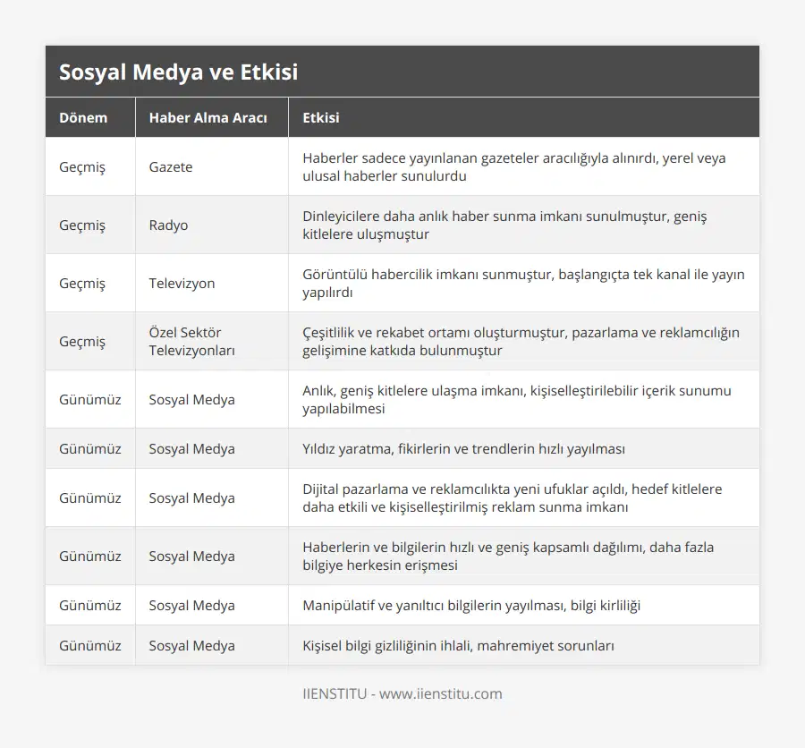 Geçmiş, Gazete, Haberler sadece yayınlanan gazeteler aracılığıyla alınırdı, yerel veya ulusal haberler sunulurdu, Geçmiş, Radyo, Dinleyicilere daha anlık haber sunma imkanı sunulmuştur, geniş kitlelere uluşmuştur, Geçmiş, Televizyon, Görüntülü habercilik imkanı sunmuştur, başlangıçta tek kanal ile yayın yapılırdı, Geçmiş, Özel Sektör Televizyonları, Çeşitlilik ve rekabet ortamı oluşturmuştur, pazarlama ve reklamcılığın gelişimine katkıda bulunmuştur, Günümüz, Sosyal Medya, Anlık, geniş kitlelere ulaşma imkanı, kişiselleştirilebilir içerik sunumu yapılabilmesi, Günümüz, Sosyal Medya, Yıldız yaratma, fikirlerin ve trendlerin hızlı yayılması, Günümüz, Sosyal Medya, Dijital pazarlama ve reklamcılıkta yeni ufuklar açıldı, hedef kitlelere daha etkili ve kişiselleştirilmiş reklam sunma imkanı, Günümüz, Sosyal Medya, Haberlerin ve bilgilerin hızlı ve geniş kapsamlı dağılımı, daha fazla bilgiye herkesin erişmesi, Günümüz, Sosyal Medya, Manipülatif ve yanıltıcı bilgilerin yayılması, bilgi kirliliği, Günümüz, Sosyal Medya, Kişisel bilgi gizliliğinin ihlali, mahremiyet sorunları