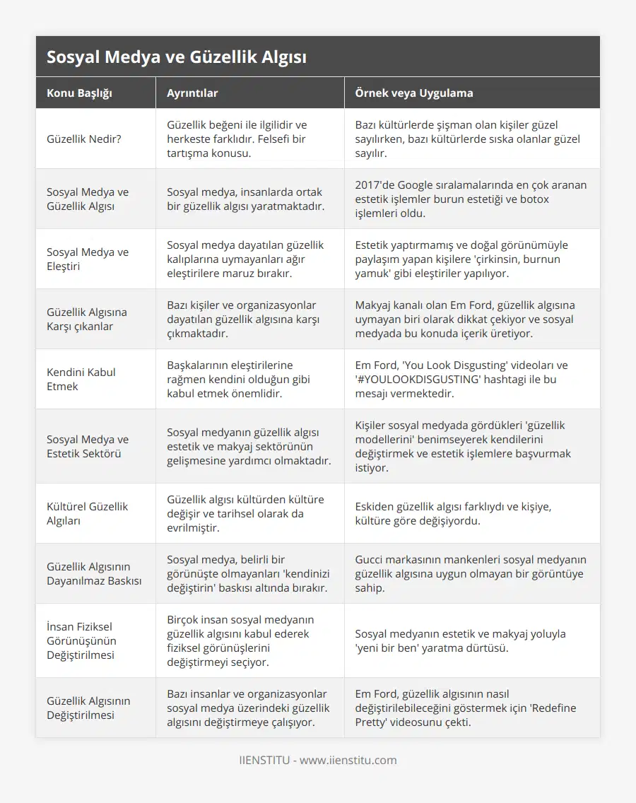 Güzellik Nedir?, Güzellik beğeni ile ilgilidir ve herkeste farklıdır Felsefi bir tartışma konusu, Bazı kültürlerde şişman olan kişiler güzel sayılırken, bazı kültürlerde sıska olanlar güzel sayılır, Sosyal Medya ve Güzellik Algısı, Sosyal medya, insanlarda ortak bir güzellik algısı yaratmaktadır, 2017'de Google sıralamalarında en çok aranan estetik işlemler burun estetiği ve botox işlemleri oldu, Sosyal Medya ve Eleştiri, Sosyal medya dayatılan güzellik kalıplarına uymayanları ağır eleştirilere maruz bırakır, Estetik yaptırmamış ve doğal görünümüyle paylaşım yapan kişilere 'çirkinsin, burnun yamuk' gibi eleştiriler yapılıyor, Güzellik Algısına Karşı çıkanlar, Bazı kişiler ve organizasyonlar dayatılan güzellik algısına karşı çıkmaktadır, Makyaj kanalı olan Em Ford, güzellik algısına uymayan biri olarak dikkat çekiyor ve sosyal medyada bu konuda içerik üretiyor, Kendini Kabul Etmek, Başkalarının eleştirilerine rağmen kendini olduğun gibi kabul etmek önemlidir, Em Ford, 'You Look Disgusting' videoları ve '#YOULOOKDISGUSTING' hashtagi ile bu mesajı vermektedir, Sosyal Medya ve Estetik Sektörü, Sosyal medyanın güzellik algısı estetik ve makyaj sektörünün gelişmesine yardımcı olmaktadır, Kişiler sosyal medyada gördükleri 'güzellik modellerini' benimseyerek kendilerini değiştirmek ve estetik işlemlere başvurmak istiyor, Kültürel Güzellik Algıları, Güzellik algısı kültürden kültüre değişir ve tarihsel olarak da evrilmiştir, Eskiden güzellik algısı farklıydı ve kişiye, kültüre göre değişiyordu, Güzellik Algısının Dayanılmaz Baskısı, Sosyal medya, belirli bir görünüşte olmayanları 'kendinizi değiştirin' baskısı altında bırakır, Gucci markasının mankenleri sosyal medyanın güzellik algısına uygun olmayan bir görüntüye sahip, İnsan Fiziksel Görünüşünün Değiştirilmesi, Birçok insan sosyal medyanın güzellik algısını kabul ederek fiziksel görünüşlerini değiştirmeyi seçiyor, Sosyal medyanın estetik ve makyaj yoluyla 'yeni bir ben' yaratma dürtüsü, Güzellik Algısının Değiştirilmesi, Bazı insanlar ve organizasyonlar sosyal medya üzerindeki güzellik algısını değiştirmeye çalışıyor, Em Ford, güzellik algısının nasıl değiştirilebileceğini göstermek için 'Redefine Pretty' videosunu çekti