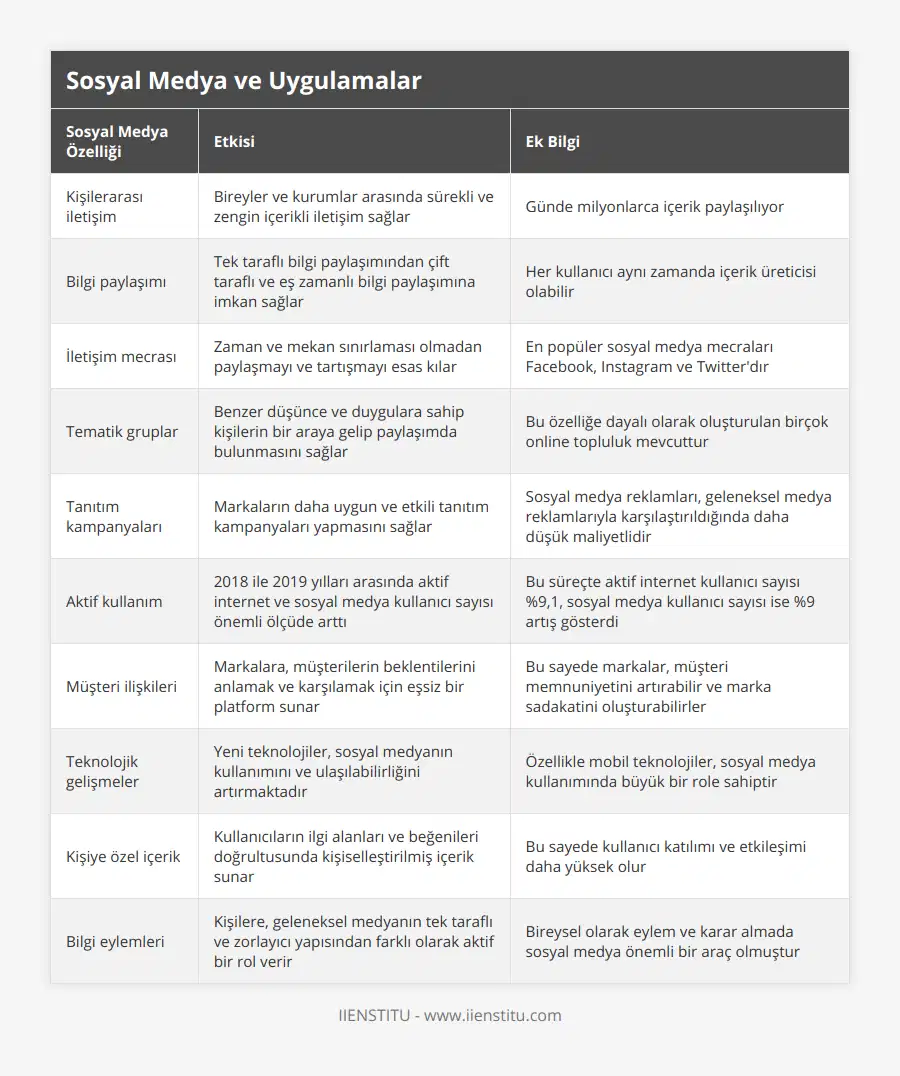 Kişilerarası iletişim, Bireyler ve kurumlar arasında sürekli ve zengin içerikli iletişim sağlar, Günde milyonlarca içerik paylaşılıyor, Bilgi paylaşımı, Tek taraflı bilgi paylaşımından çift taraflı ve eş zamanlı bilgi paylaşımına imkan sağlar, Her kullanıcı aynı zamanda içerik üreticisi olabilir, İletişim mecrası, Zaman ve mekan sınırlaması olmadan paylaşmayı ve tartışmayı esas kılar, En popüler sosyal medya mecraları Facebook, Instagram ve Twitter'dır, Tematik gruplar, Benzer düşünce ve duygulara sahip kişilerin bir araya gelip paylaşımda bulunmasını sağlar, Bu özelliğe dayalı olarak oluşturulan birçok online topluluk mevcuttur, Tanıtım kampanyaları, Markaların daha uygun ve etkili tanıtım kampanyaları yapmasını sağlar, Sosyal medya reklamları, geleneksel medya reklamlarıyla karşılaştırıldığında daha düşük maliyetlidir, Aktif kullanım, 2018 ile 2019 yılları arasında aktif internet ve sosyal medya kullanıcı sayısı önemli ölçüde arttı, Bu süreçte aktif internet kullanıcı sayısı %9,1, sosyal medya kullanıcı sayısı ise %9 artış gösterdi, Müşteri ilişkileri, Markalara, müşterilerin beklentilerini anlamak ve karşılamak için eşsiz bir platform sunar, Bu sayede markalar, müşteri memnuniyetini artırabilir ve marka sadakatini oluşturabilirler, Teknolojik gelişmeler, Yeni teknolojiler, sosyal medyanın kullanımını ve ulaşılabilirliğini artırmaktadır, Özellikle mobil teknolojiler, sosyal medya kullanımında büyük bir role sahiptir, Kişiye özel içerik, Kullanıcıların ilgi alanları ve beğenileri doğrultusunda kişiselleştirilmiş içerik sunar, Bu sayede kullanıcı katılımı ve etkileşimi daha yüksek olur, Bilgi eylemleri, Kişilere, geleneksel medyanın tek taraflı ve zorlayıcı yapısından farklı olarak aktif bir rol verir, Bireysel olarak eylem ve karar almada sosyal medya önemli bir araç olmuştur