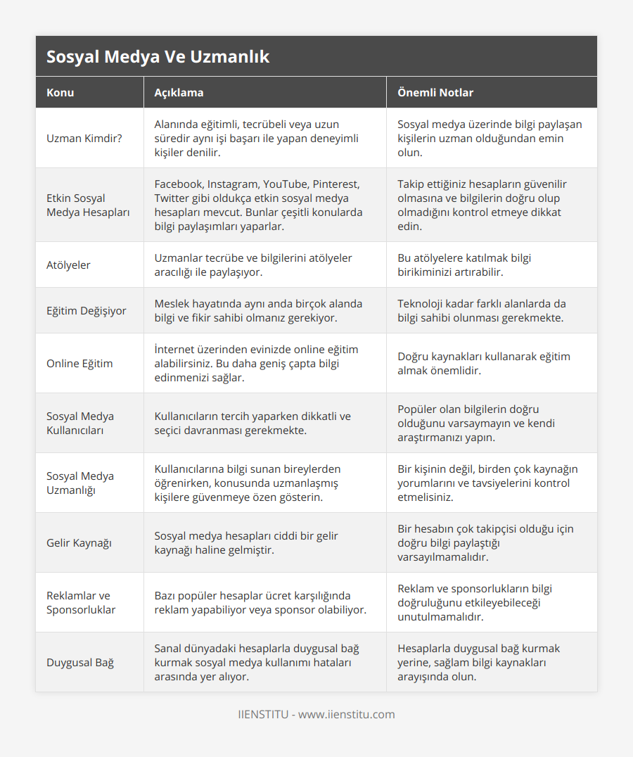 Uzman Kimdir?, Alanında eğitimli, tecrübeli veya uzun süredir aynı işi başarı ile yapan deneyimli kişiler denilir, Sosyal medya üzerinde bilgi paylaşan kişilerin uzman olduğundan emin olun, Etkin Sosyal Medya Hesapları, Facebook, Instagram, YouTube, Pinterest, Twitter gibi oldukça etkin sosyal medya hesapları mevcut Bunlar çeşitli konularda bilgi paylaşımları yaparlar, Takip ettiğiniz hesapların güvenilir olmasına ve bilgilerin doğru olup olmadığını kontrol etmeye dikkat edin, Atölyeler, Uzmanlar tecrübe ve bilgilerini atölyeler aracılığı ile paylaşıyor, Bu atölyelere katılmak bilgi birikiminizi artırabilir, Eğitim Değişiyor, Meslek hayatında aynı anda birçok alanda bilgi ve fikir sahibi olmanız gerekiyor, Teknoloji kadar farklı alanlarda da bilgi sahibi olunması gerekmekte, Online Eğitim, İnternet üzerinden evinizde online eğitim alabilirsiniz Bu daha geniş çapta bilgi edinmenizi sağlar, Doğru kaynakları kullanarak eğitim almak önemlidir, Sosyal Medya Kullanıcıları, Kullanıcıların tercih yaparken dikkatli ve seçici davranması gerekmekte, Popüler olan bilgilerin doğru olduğunu varsaymayın ve kendi araştırmanızı yapın, Sosyal Medya Uzmanlığı, Kullanıcılarına bilgi sunan bireylerden öğrenirken, konusunda uzmanlaşmış kişilere güvenmeye özen gösterin, Bir kişinin değil, birden çok kaynağın yorumlarını ve tavsiyelerini kontrol etmelisiniz, Gelir Kaynağı, Sosyal medya hesapları ciddi bir gelir kaynağı haline gelmiştir, Bir hesabın çok takipçisi olduğu için doğru bilgi paylaştığı varsayılmamalıdır, Reklamlar ve Sponsorluklar, Bazı popüler hesaplar ücret karşılığında reklam yapabiliyor veya sponsor olabiliyor, Reklam ve sponsorlukların bilgi doğruluğunu etkileyebileceği unutulmamalıdır, Duygusal Bağ, Sanal dünyadaki hesaplarla duygusal bağ kurmak sosyal medya kullanımı hataları arasında yer alıyor, Hesaplarla duygusal bağ kurmak yerine, sağlam bilgi kaynakları arayışında olun