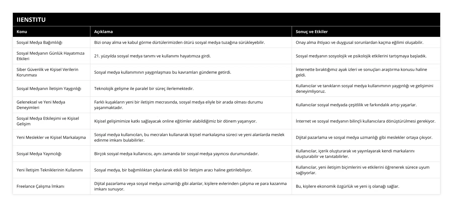 Sosyal Medya Bağımlılığı, Bizi onay alma ve kabul görme dürtülerimizden ötürü sosyal medya tuzağına sürükleyebilir, Onay alma ihtiyacı ve duygusal sorunlardan kaçma eğilimi oluşabilir, Sosyal Medyanın Günlük Hayatımıza Etkileri, 21 yüzyılda sosyal medya tanımı ve kullanımı hayatımıza girdi, Sosyal medyanın sosyolojik ve psikolojik etkilerini tartışmaya başladık, Siber Güvenlik ve Kişisel Verilerin Korunması, Sosyal medya kullanımının yaygınlaşması bu kavramları gündeme getirdi, İnternette bıraktığımız ayak izleri ve sonuçları araştırma konusu haline geldi, Sosyal Medyanın İletişim Yaygınlığı, Teknolojik gelişme ile paralel bir süreç ilerlemektedir, Kullanıcılar ve tanıkların sosyal medya kullanımının yaygınlığı ve gelişimini deneyimliyoruz, Geleneksel ve Yeni Medya Deneyimleri, Farklı kuşakların yeni bir iletişim mecrasında, sosyal medya eliyle bir arada olması durumu yaşanmaktadır, Kullanıcılar sosyal medyada çeşitlilik ve farkındalık artışı yaşarlar, Sosyal Medya Etkileşimi ve Kişisel Gelişim, Kişisel gelişimimize katkı sağlayacak online eğitimler alabildiğimiz bir dönem yaşanıyor, İnternet ve sosyal medyanın bilinçli kullanıcılara dönüştürülmesi gerekiyor, Yeni Meslekler ve Kişisel Markalaşma, Sosyal medya kullanıcıları, bu mecraları kullanarak kişisel markalaşma süreci ve yeni alanlarda meslek edinme imkanı bulabilirler, Dijital pazarlama ve sosyal medya uzmanlığı gibi meslekler ortaya çıkıyor, Sosyal Medya Yayıncılığı, Birçok sosyal medya kullanıcısı, aynı zamanda bir sosyal medya yayıncısı durumundadır, Kullanıcılar, içerik oluşturarak ve yayınlayarak kendi markalarını oluşturabilir ve tanıtabilirler, Yeni İletişim Tekniklerinin Kullanımı, Sosyal medya, bir bağımlılıktan çıkarılarak etkili bir iletişim aracı haline getirilebiliyor, Kullanıcılar, yeni iletişim biçimlerini ve etkilerini öğrenerek sürece uyum sağlıyorlar, Freelance Çalışma İmkanı, Dijital pazarlama veya sosyal medya uzmanlığı gibi alanlar, kişilere evlerinden çalışma ve para kazanma imkanı sunuyor, Bu, kişilere ekonomik özgürlük ve yeni iş olanağı sağlar