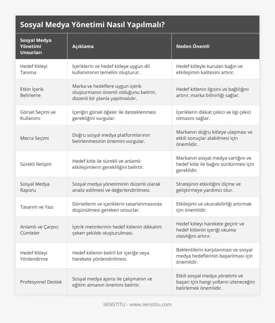 Hedef Kitleyi Tanıma, İçeriklerin ve hedef kitleye uygun dil kullanımının temelini oluşturur, Hedef kitleyle kurulan bağın ve etkileşimin kalitesini artırır, Etkin İçerik Belirleme, Marka ve hedeflere uygun içerik oluşturmanın önemli olduğunu belirtir, düzenli bir planla yapılmalıdır, Hedef kitlenin ilgisini ve bağlılığını artırır, marka bilinirliği sağlar, Görsel Seçimi ve Kullanımı, İçeriğin görsel öğeler ile desteklenmesi gerektiğini vurgular, İçeriklerin dikkat çekici ve ilgi çekici olmasını sağlar, Mecra Seçimi, Doğru sosyal medya platformlarının belirlenmesinin önemini vurgular, Markanın doğru kitleye ulaşması ve etkili sonuçlar alabilmesi için önemlidir, Sürekli İletişim, Hedef kitle ile sürekli ve anlamlı etkileşimlerin gerekliliğini belirtir, Markanın sosyal medya varlığını ve hedef kitle ile bağını sürdürmesi için gereklidir, Sosyal Medya Raporu, Sosyal medya yönetiminin düzenli olarak analiz edilmesi ve değerlendirilmesi, Stratejinin etkinliğini ölçme ve geliştirmeye yardımcı olur, Tasarım ve Yazı, Görsellerin ve içeriklerin tasarlanmasında düşünülmesi gereken unsurlar, Etkileşimi ve okunabilirliği artırmak için önemlidir, Anlamlı ve Çarpıcı Cümleler, İçerik metinlerinin hedef kitlenin dikkatini çeken şekilde oluşturulması, Hedef kitleyi harekete geçirir ve hedef kitlenin içeriği okuma olasılığını artırır, Hedef Kitleyi Yönlendirme, Hedef kitlenin belirli bir içeriğe veya harekete yönlendirilmesi, Beklentilerin karşılanması ve sosyal medya hedeflerinin başarılması için önemlidir, Profesyonel Destek, Sosyal medya ajansı ile çalışmanın ve eğitim almanın önemini belirtir, Etkili sosyal medya yönetimi ve başarı için hangi yolların izleneceğini belirlemek önemlidir