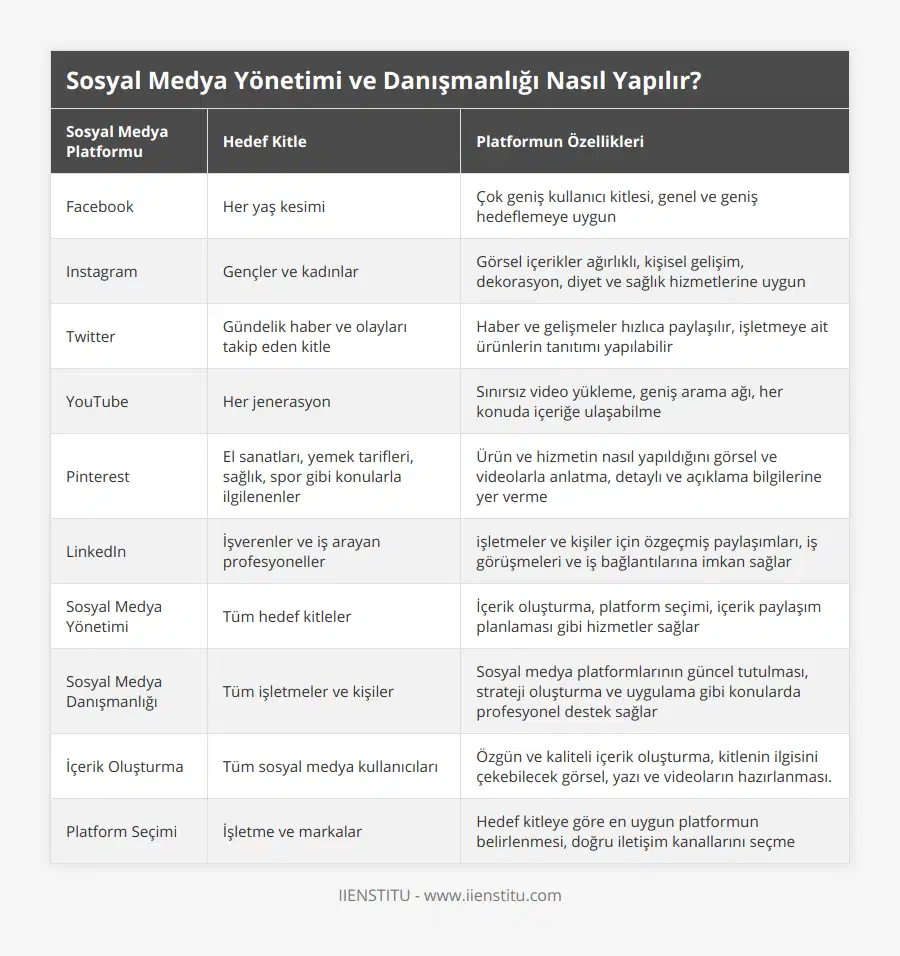 Facebook, Her yaş kesimi, Çok geniş kullanıcı kitlesi, genel ve geniş hedeflemeye uygun, Instagram, Gençler ve kadınlar, Görsel içerikler ağırlıklı, kişisel gelişim, dekorasyon, diyet ve sağlık hizmetlerine uygun, Twitter, Gündelik haber ve olayları takip eden kitle, Haber ve gelişmeler hızlıca paylaşılır, işletmeye ait ürünlerin tanıtımı yapılabilir, YouTube, Her jenerasyon, Sınırsız video yükleme, geniş arama ağı, her konuda içeriğe ulaşabilme, Pinterest, El sanatları, yemek tarifleri, sağlık, spor gibi konularla ilgilenenler, Ürün ve hizmetin nasıl yapıldığını görsel ve videolarla anlatma, detaylı ve açıklama bilgilerine yer verme, LinkedIn, İşverenler ve iş arayan profesyoneller, işletmeler ve kişiler için özgeçmiş paylaşımları, iş görüşmeleri ve iş bağlantılarına imkan sağlar, Sosyal Medya Yönetimi, Tüm hedef kitleler, İçerik oluşturma, platform seçimi, içerik paylaşım planlaması gibi hizmetler sağlar, Sosyal Medya Danışmanlığı, Tüm işletmeler ve kişiler, Sosyal medya platformlarının güncel tutulması, strateji oluşturma ve uygulama gibi konularda profesyonel destek sağlar, İçerik Oluşturma, Tüm sosyal medya kullanıcıları, Özgün ve kaliteli içerik oluşturma, kitlenin ilgisini çekebilecek görsel, yazı ve videoların hazırlanması, Platform Seçimi, İşletme ve markalar, Hedef kitleye göre en uygun platformun belirlenmesi, doğru iletişim kanallarını seçme