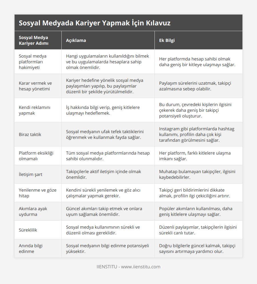 Sosyal medya platformları hakimiyeti, Hangi uygulamaların kullanıldığını bilmek ve bu uygulamalarda hesaplara sahip olmak önemlidir, Her platformda hesap sahibi olmak daha geniş bir kitleye ulaşmayı sağlar, Karar vermek ve hesap yönetimi, Kariyer hedefine yönelik sosyal medya paylaşımları yapılıp, bu paylaşımlar düzenli bir şekilde yürütülmelidir, Paylaşım sürelerini uzatmak, takipçi azalmasına sebep olabilir, Kendi reklamını yapmak, İş hakkında bilgi verip, geniş kitlelere ulaşmayı hedeflemek, Bu durum, çevredeki kişilerin ilgisini çekerek daha geniş bir takipçi potansiyeli oluşturur, Biraz taktik, Sosyal medyanın ufak tefek taktiklerini öğrenmek ve kullanmak fayda sağlar, Instagram gibi platformlarda hashtag kullanımı, profilin daha çok kişi tarafından görülmesini sağlar, Platform eksikliği olmamalı, Tüm sosyal medya platformlarında hesap sahibi olunmalıdır, Her platform, farklı kitlelere ulaşma imkanı sağlar, İletişim şart, Takipçilerle aktif iletişim içinde olmak önemlidir, Muhatap bulamayan takipçiler, ilgisini kaybedebilirler, Yenilenme ve göze hitap, Kendini sürekli yenilemek ve göz alıcı çalışmalar yapmak gerekir, Takipçi geri bildirimlerini dikkate almak, profilin ilgi çekiciliğini artırır, Akımlara ayak uydurma, Güncel akımları takip etmek ve onlara uyum sağlamak önemlidir, Popüler akımların kullanılması, daha geniş kitlelere ulaşmayı sağlar, Süreklilik, Sosyal medya kullanımının sürekli ve düzenli olması gereklidir, Düzenli paylaşımlar, takipçilerin ilgisini sürekli canlı tutar, Anında bilgi edinme, Sosyal medyanın bilgi edinme potansiyeli yüksektir, Doğru bilgilerle güncel kalmak, takipçi sayısını artırmaya yardımcı olur