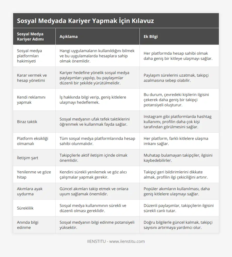Sosyal medya platformları hakimiyeti, Hangi uygulamaların kullanıldığını bilmek ve bu uygulamalarda hesaplara sahip olmak önemlidir, Her platformda hesap sahibi olmak daha geniş bir kitleye ulaşmayı sağlar, Karar vermek ve hesap yönetimi, Kariyer hedefine yönelik sosyal medya paylaşımları yapılıp, bu paylaşımlar düzenli bir şekilde yürütülmelidir, Paylaşım sürelerini uzatmak, takipçi azalmasına sebep olabilir, Kendi reklamını yapmak, İş hakkında bilgi verip, geniş kitlelere ulaşmayı hedeflemek, Bu durum, çevredeki kişilerin ilgisini çekerek daha geniş bir takipçi potansiyeli oluşturur, Biraz taktik, Sosyal medyanın ufak tefek taktiklerini öğrenmek ve kullanmak fayda sağlar, Instagram gibi platformlarda hashtag kullanımı, profilin daha çok kişi tarafından görülmesini sağlar, Platform eksikliği olmamalı, Tüm sosyal medya platformlarında hesap sahibi olunmalıdır, Her platform, farklı kitlelere ulaşma imkanı sağlar, İletişim şart, Takipçilerle aktif iletişim içinde olmak önemlidir, Muhatap bulamayan takipçiler, ilgisini kaybedebilirler, Yenilenme ve göze hitap, Kendini sürekli yenilemek ve göz alıcı çalışmalar yapmak gerekir, Takipçi geri bildirimlerini dikkate almak, profilin ilgi çekiciliğini artırır, Akımlara ayak uydurma, Güncel akımları takip etmek ve onlara uyum sağlamak önemlidir, Popüler akımların kullanılması, daha geniş kitlelere ulaşmayı sağlar, Süreklilik, Sosyal medya kullanımının sürekli ve düzenli olması gereklidir, Düzenli paylaşımlar, takipçilerin ilgisini sürekli canlı tutar, Anında bilgi edinme, Sosyal medyanın bilgi edinme potansiyeli yüksektir, Doğru bilgilerle güncel kalmak, takipçi sayısını artırmaya yardımcı olur