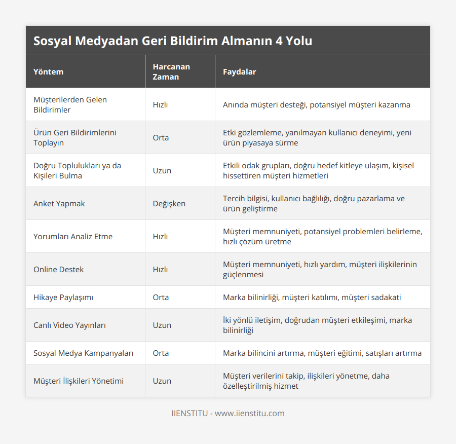 Müşterilerden Gelen Bildirimler, Hızlı, Anında müşteri desteği, potansiyel müşteri kazanma, Ürün Geri Bildirimlerini Toplayın, Orta, Etki gözlemleme, yanılmayan kullanıcı deneyimi, yeni ürün piyasaya sürme, Doğru Toplulukları ya da Kişileri Bulma, Uzun, Etkili odak grupları, doğru hedef kitleye ulaşım, kişisel hissettiren müşteri hizmetleri, Anket Yapmak, Değişken, Tercih bilgisi, kullanıcı bağlılığı, doğru pazarlama ve ürün geliştirme, Yorumları Analiz Etme, Hızlı, Müşteri memnuniyeti, potansiyel problemleri belirleme, hızlı çözüm üretme, Online Destek, Hızlı, Müşteri memnuniyeti, hızlı yardım, müşteri ilişkilerinin güçlenmesi, Hikaye Paylaşımı, Orta, Marka bilinirliği, müşteri katılımı, müşteri sadakati, Canlı Video Yayınları, Uzun, İki yönlü iletişim, doğrudan müşteri etkileşimi, marka bilinirliği, Sosyal Medya Kampanyaları, Orta, Marka bilincini artırma, müşteri eğitimi, satışları artırma, Müşteri İlişkileri Yönetimi, Uzun, Müşteri verilerini takip, ilişkileri yönetme, daha özelleştirilmiş hizmet