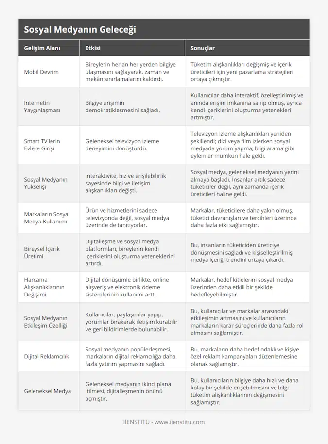Mobil Devrim, Bireylerin her an her yerden bilgiye ulaşmasını sağlayarak, zaman ve mekân sınırlamalarını kaldırdı, Tüketim alışkanlıkları değişmiş ve içerik üreticileri için yeni pazarlama stratejileri ortaya çıkmıştır, İnternetin Yaygınlaşması, Bilgiye erişimin demokratikleşmesini sağladı, Kullanıcılar daha interaktif, özelleştirilmiş ve anında erişim imkanına sahip olmuş, ayrıca kendi içeriklerini oluşturma yetenekleri artmıştır, Smart TV'lerin Evlere Girişi, Geleneksel televizyon izleme deneyimini dönüştürdü, Televizyon izleme alışkanlıkları yeniden şekillendi; dizi veya film izlerken sosyal medyada yorum yapma, bilgi arama gibi eylemler mümkün hale geldi, Sosyal Medyanın Yükselişi, Interaktivite, hız ve erişilebilirlik sayesinde bilgi ve iletişim alışkanlıkları değişti, Sosyal medya, geleneksel medyanın yerini almaya başladı İnsanlar artık sadece tüketiciler değil, aynı zamanda içerik üreticileri haline geldi, Markaların Sosyal Medya Kullanımı, Ürün ve hizmetlerini sadece televizyonda değil, sosyal medya üzerinde de tanıtıyorlar, Markalar, tüketicilere daha yakın olmuş, tüketici davranışları ve tercihleri üzerinde daha fazla etki sağlamıştır, Bireysel İçerik Üretimi, Dijitalleşme ve sosyal medya platformları, bireylerin kendi içeriklerini oluşturma yeteneklerini artırdı, Bu, insanların tüketiciden üreticiye dönüşmesini sağladı ve kişiselleştirilmiş medya içeriği trendini ortaya çıkardı, Harcama Alışkanlıklarının Değişimi, Dijital dönüşümle birlikte, online alışveriş ve elektronik ödeme sistemlerinin kullanımı arttı, Markalar, hedef kitlelerini sosyal medya üzerinden daha etkili bir şekilde hedefleyebilmiştir, Sosyal Medyanın Etkileşim Özelliği, Kullanıcılar, paylaşımlar yapıp, yorumlar bırakarak iletişim kurabilir ve geri bildirimlerde bulunabilir, Bu, kullanıcılar ve markalar arasındaki etkileşimin artmasını ve kullanıcıların markaların karar süreçlerinde daha fazla rol almasını sağlamıştır, Dijital Reklamcılık, Sosyal medyanın popülerleşmesi, markaların dijital reklamcılığa daha fazla yatırım yapmasını sağladı, Bu, markaların daha hedef odaklı ve kişiye özel reklam kampanyaları düzenlemesine olanak sağlamıştır, Geleneksel Medya, Geleneksel medyanın ikinci plana itilmesi, dijitalleşmenin önünü açmıştır, Bu, kullanıcıların bilgiye daha hızlı ve daha kolay bir şekilde erişebilmesini ve bilgi tüketim alışkanlıklarının değişmesini sağlamıştır