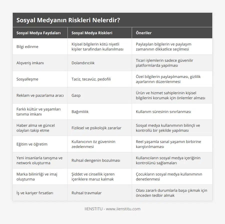 Bilgi edinme, Kişisel bilgilerin kötü niyetli kişiler tarafından kullanılması, Paylaşılan bilgilerin ve paylaşım zamanının dikkatlice seçilmesi, Alışveriş imkanı, Dolandırıcılık, Ticari işlemlerin sadece güvenilir platformlarda yapılması, Sosyalleşme, Taciz, tecavüz, pedofili, Özel bilgilerin paylaşılmaması, gizlilik ayarlarının düzenlenmesi, Reklam ve pazarlama aracı, Gasp, Ürün ve hizmet sahiplerinin kişisel bilgilerini korumak için önlemler alması, Farklı kültür ve yaşamları tanıma imkanı, Bağımlılık, Kullanım süresinin sınırlanması, Haber alma ve güncel olayları takip etme, Fiziksel ve psikolojik zararlar, Sosyal medya kullanımının bilinçli ve kontrollü bir şekilde yapılması, Eğitim ve öğretim, Kullanıcının öz güveninin zedelenmesi, Reel yaşamla sanal yaşamın birbirine karıştırılmaması, Yeni insanlarla tanışma ve network oluşturma, Ruhsal dengenin bozulması, Kullanıcıların sosyal medya içeriğinin kontrolünü sağlamaları, Marka bilinirliği ve imaj oluşturma, Şiddet ve cinsellik içeren içeriklere maruz kalmak, Çocukların sosyal medya kullanımının denetlenmesi, İş ve kariyer fırsatları, Ruhsal travmalar, Olası zararlı durumlarla başa çıkmak için önceden tedbir almak
