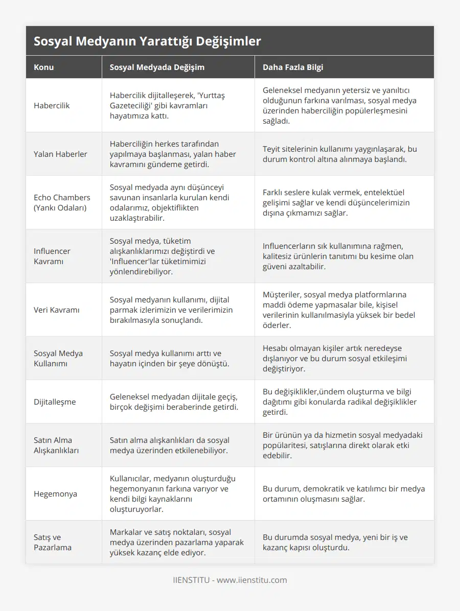 Habercilik, Habercilik dijitalleşerek, 'Yurttaş Gazeteciliği' gibi kavramları hayatımıza kattı, Geleneksel medyanın yetersiz ve yanıltıcı olduğunun farkına varılması, sosyal medya üzerinden haberciliğin popülerleşmesini sağladı, Yalan Haberler, Haberciliğin herkes tarafından yapılmaya başlanması, yalan haber kavramını gündeme getirdi, Teyit sitelerinin kullanımı yaygınlaşarak, bu durum kontrol altına alınmaya başlandı, Echo Chambers (Yankı Odaları), Sosyal medyada aynı düşünceyi savunan insanlarla kurulan kendi odalarımız, objektiflikten uzaklaştırabilir, Farklı seslere kulak vermek, entelektüel gelişimi sağlar ve kendi düşüncelerimizin dışına çıkmamızı sağlar, Influencer Kavramı, Sosyal medya, tüketim alışkanlıklarımızı değiştirdi ve 'Influencer'lar tüketimimizi yönlendirebiliyor, Influencerların sık kullanımına rağmen, kalitesiz ürünlerin tanıtımı bu kesime olan güveni azaltabilir, Veri Kavramı, Sosyal medyanın kullanımı, dijital parmak izlerimizin ve verilerimizin bırakılmasıyla sonuçlandı, Müşteriler, sosyal medya platformlarına maddi ödeme yapmasalar bile, kişisel verilerinin kullanılmasiyla yüksek bir bedel öderler, Sosyal Medya Kullanımı, Sosyal medya kullanımı arttı ve hayatın içinden bir şeye dönüştü, Hesabı olmayan kişiler artık neredeyse dışlanıyor ve bu durum sosyal etkileşimi değiştiriyor, Dijitalleşme, Geleneksel medyadan dijitale geçiş, birçok değişimi beraberinde getirdi, Bu değişiklikler,ündem oluşturma ve bilgi dağıtımı gibi konularda radikal değişiklikler getirdi, Satın Alma Alışkanlıkları, Satın alma alışkanlıkları da sosyal medya üzerinden etkilenebiliyor, Bir ürünün ya da hizmetin sosyal medyadaki popülaritesi, satışlarına direkt olarak etki edebilir, Hegemonya, Kullanıcılar, medyanın oluşturduğu hegemonyanın farkına varıyor ve kendi bilgi kaynaklarını oluşturuyorlar, Bu durum, demokratik ve katılımcı bir medya ortamının oluşmasını sağlar, Satış ve Pazarlama, Markalar ve satış noktaları, sosyal medya üzerinden pazarlama yaparak yüksek kazanç elde ediyor, Bu durumda sosyal medya, yeni bir iş ve kazanç kapısı oluşturdu