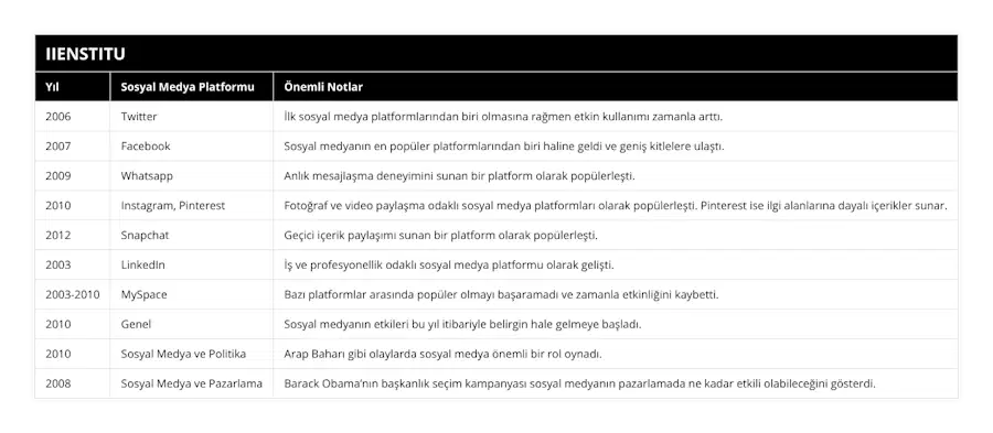 2006, Twitter, İlk sosyal medya platformlarından biri olmasına rağmen etkin kullanımı zamanla arttı, 2007, Facebook, Sosyal medyanın en popüler platformlarından biri haline geldi ve geniş kitlelere ulaştı, 2009, Whatsapp, Anlık mesajlaşma deneyimini sunan bir platform olarak popülerleşti, 2010, Instagram, Pinterest, Fotoğraf ve video paylaşma odaklı sosyal medya platformları olarak popülerleşti Pinterest ise ilgi alanlarına dayalı içerikler sunar, 2012, Snapchat, Geçici içerik paylaşımı sunan bir platform olarak popülerleşti, 2003, LinkedIn, İş ve profesyonellik odaklı sosyal medya platformu olarak gelişti, 2003-2010, MySpace, Bazı platformlar arasında popüler olmayı başaramadı ve zamanla etkinliğini kaybetti, 2010, Genel, Sosyal medyanın etkileri bu yıl itibariyle belirgin hale gelmeye başladı, 2010, Sosyal Medya ve Politika, Arap Baharı gibi olaylarda sosyal medya önemli bir rol oynadı, 2008, Sosyal Medya ve Pazarlama, Barack Obama’nın başkanlık seçim kampanyası sosyal medyanın pazarlamada ne kadar etkili olabileceğini gösterdi