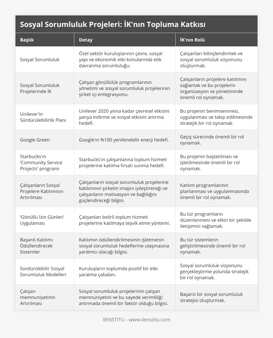 Sosyal Sorumluluk, Özel sektör kuruluşlarının çevre, sosyal yapı ve ekonomik etki konularında etik davranma sorumluluğu, Çalışanları bilinçlendirmek ve sosyal sorumluluk vizyonunu oluşturmak, Sosyal Sorumluluk Projelerinde İK, Çalışan gönüllülük programlarının yönetimi ve sosyal sorumluluk projelerinin şirket içi entegrasyonu, Çalışanların projelere katılımını sağlamak ve bu projelerin organizasyon ve yönetiminde önemli rol oynamak, Unilever'in Sürdürülebilirlik Planı, Unilever 2020 yılına kadar çevresel etkisini yarıya indirme ve sosyal etkisini artırma hedefi, Bu projenin benimsenmesi, uygulanması ve takip edilmesinde stratejik bir rol oynamak, Google Green, Google'ın %100 yenilenebilir enerji hedefi, Geçiş sürecinde önemli bir rol oynamak, Starbucks'ın ‘Community Service Projects' programı, Starbucks'ın çalışanlarına toplum hizmeti projelerine katılma fırsatı sunma hedefi, Bu projenin başlatılması ve işletilmesinde önemli bir rol oynamak, Çalışanların Sosyal Projelere Katılımının Artırılması, Çalışanların sosyal sorumluluk projelerine katılımının şirketin imajını iyileştireceği ve çalışanların motivasyon ve bağlılığını güçlendireceği bilgisi, Katılım programlarının planlanması ve uygulanmasında önemli bir rol oynamak, ‘Gönüllü İzin Günleri' Uygulaması, Çalışanları belirli toplum hizmeti projelerine katılmaya teşvik etme yöntemi, Bu tür programların düzenlenmesi ve etkin bir şekilde iletişimini sağlamak, Başarılı Katılımı Ödüllendirecek Sistemler, Katılımın ödüllendirilmesinin işletmenin sosyal sorumluluk hedeflerine ulaşmasına yardımcı olacağı bilgisi, Bu tür sistemlerin geliştirilmesinde önemli bir rol oynamak, Sürdürülebilir Sosyal Sorumluluk Modelleri, Kuruluşların toplumda pozitif bir etki yaratma çabaları, Sosyal sorumluluk vizyonunu gerçekleştirme yolunda stratejik bir rol oynamak, Çalışan memnuniyetinin Artırılması, Sosyal sorumluluk projelerinin çalışan memnuniyetini ve bu sayede verimliliği artırmada önemli bir faktör olduğu bilgisi, Başarılı bir sosyal sorumluluk stratejisi oluşturmak