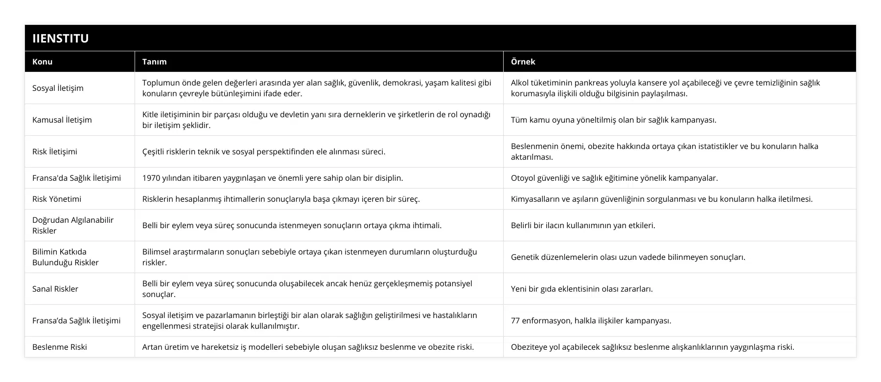 Sosyal İletişim, Toplumun önde gelen değerleri arasında yer alan sağlık, güvenlik, demokrasi, yaşam kalitesi gibi konuların çevreyle bütünleşimini ifade eder, Alkol tüketiminin pankreas yoluyla kansere yol açabileceği ve çevre temizliğinin sağlık korumasıyla ilişkili olduğu bilgisinin paylaşılması, Kamusal İletişim, Kitle iletişiminin bir parçası olduğu ve devletin yanı sıra derneklerin ve şirketlerin de rol oynadığı bir iletişim şeklidir, Tüm kamu oyuna yöneltilmiş olan bir sağlık kampanyası, Risk İletişimi, Çeşitli risklerin teknik ve sosyal perspektifinden ele alınması süreci, Beslenmenin önemi, obezite hakkında ortaya çıkan istatistikler ve bu konuların halka aktarılması, Fransa'da Sağlık İletişimi, 1970 yılından itibaren yaygınlaşan ve önemli yere sahip olan bir disiplin, Otoyol güvenliği ve sağlık eğitimine yönelik kampanyalar, Risk Yönetimi, Risklerin hesaplanmış ihtimallerin sonuçlarıyla başa çıkmayı içeren bir süreç, Kimyasalların ve aşıların güvenliğinin sorgulanması ve bu konuların halka iletilmesi, Doğrudan Algılanabilir Riskler, Belli bir eylem veya süreç sonucunda istenmeyen sonuçların ortaya çıkma ihtimali, Belirli bir ilacın kullanımının yan etkileri, Bilimin Katkıda Bulunduğu Riskler, Bilimsel araştırmaların sonuçları sebebiyle ortaya çıkan istenmeyen durumların oluşturduğu riskler, Genetik düzenlemelerin olası uzun vadede bilinmeyen sonuçları, Sanal Riskler, Belli bir eylem veya süreç sonucunda oluşabilecek ancak henüz gerçekleşmemiş potansiyel sonuçlar, Yeni bir gıda eklentisinin olası zararları, Fransa’da Sağlık İletişimi, Sosyal iletişim ve pazarlamanın birleştiği bir alan olarak sağlığın geliştirilmesi ve hastalıkların engellenmesi stratejisi olarak kullanılmıştır, 77 enformasyon, halkla ilişkiler kampanyası, Beslenme Riski, Artan üretim ve hareketsiz iş modelleri sebebiyle oluşan sağlıksız beslenme ve obezite riski, Obeziteye yol açabilecek sağlıksız beslenme alışkanlıklarının yaygınlaşma riski