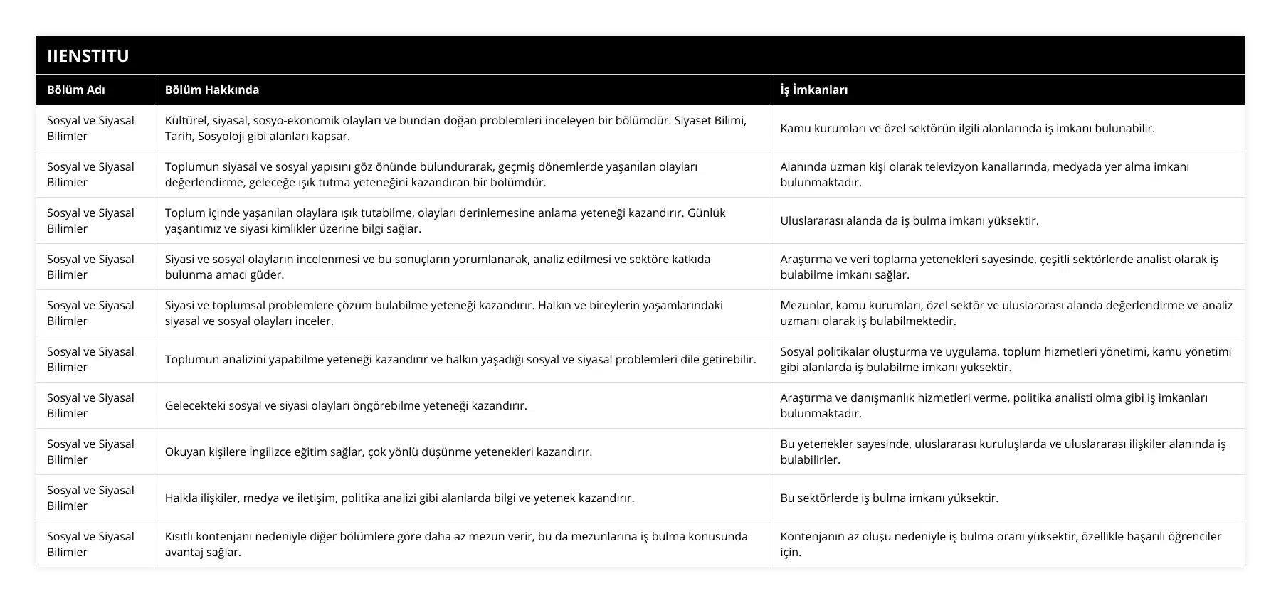 Sosyal ve Siyasal Bilimler, Kültürel, siyasal, sosyo-ekonomik olayları ve bundan doğan problemleri inceleyen bir bölümdür Siyaset Bilimi, Tarih, Sosyoloji gibi alanları kapsar, Kamu kurumları ve özel sektörün ilgili alanlarında iş imkanı bulunabilir, Sosyal ve Siyasal Bilimler, Toplumun siyasal ve sosyal yapısını göz önünde bulundurarak, geçmiş dönemlerde yaşanılan olayları değerlendirme, geleceğe ışık tutma yeteneğini kazandıran bir bölümdür, Alanında uzman kişi olarak televizyon kanallarında, medyada yer alma imkanı bulunmaktadır, Sosyal ve Siyasal Bilimler, Toplum içinde yaşanılan olaylara ışık tutabilme, olayları derinlemesine anlama yeteneği kazandırır Günlük yaşantımız ve siyasi kimlikler üzerine bilgi sağlar, Uluslararası alanda da iş bulma imkanı yüksektir, Sosyal ve Siyasal Bilimler, Siyasi ve sosyal olayların incelenmesi ve bu sonuçların yorumlanarak, analiz edilmesi ve sektöre katkıda bulunma amacı güder, Araştırma ve veri toplama yetenekleri sayesinde, çeşitli sektörlerde analist olarak iş bulabilme imkanı sağlar, Sosyal ve Siyasal Bilimler, Siyasi ve toplumsal problemlere çözüm bulabilme yeteneği kazandırır Halkın ve bireylerin yaşamlarındaki siyasal ve sosyal olayları inceler, Mezunlar, kamu kurumları, özel sektör ve uluslararası alanda değerlendirme ve analiz uzmanı olarak iş bulabilmektedir, Sosyal ve Siyasal Bilimler, Toplumun analizini yapabilme yeteneği kazandırır ve halkın yaşadığı sosyal ve siyasal problemleri dile getirebilir, Sosyal politikalar oluşturma ve uygulama, toplum hizmetleri yönetimi, kamu yönetimi gibi alanlarda iş bulabilme imkanı yüksektir, Sosyal ve Siyasal Bilimler, Gelecekteki sosyal ve siyasi olayları öngörebilme yeteneği kazandırır, Araştırma ve danışmanlık hizmetleri verme, politika analisti olma gibi iş imkanları bulunmaktadır, Sosyal ve Siyasal Bilimler, Okuyan kişilere İngilizce eğitim sağlar, çok yönlü düşünme yetenekleri kazandırır, Bu yetenekler sayesinde, uluslararası kuruluşlarda ve uluslararası ilişkiler alanında iş bulabilirler, Sosyal ve Siyasal Bilimler, Halkla ilişkiler, medya ve iletişim, politika analizi gibi alanlarda bilgi ve yetenek kazandırır, Bu sektörlerde iş bulma imkanı yüksektir, Sosyal ve Siyasal Bilimler, Kısıtlı kontenjanı nedeniyle diğer bölümlere göre daha az mezun verir, bu da mezunlarına iş bulma konusunda avantaj sağlar, Kontenjanın az oluşu nedeniyle iş bulma oranı yüksektir, özellikle başarılı öğrenciler için