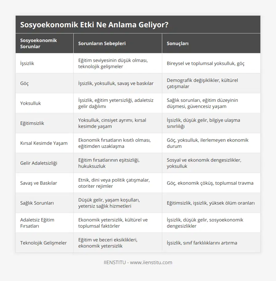 İşsizlik, Eğitim seviyesinin düşük olması, teknolojik gelişmeler, Bireysel ve toplumsal yoksulluk, göç, Göç, İşsizlik, yoksulluk, savaş ve baskılar, Demografik değişiklikler, kültürel çatışmalar, Yoksulluk, İşsizlik, eğitim yetersizliği, adaletsiz gelir dağılımı, Sağlık sorunları, eğitim düzeyinin düşmesi, güvencesiz yaşam, Eğitimsizlik, Yoksulluk, cinsiyet ayrımı, kırsal kesimde yaşam, İşsizlik, düşük gelir, bilgiye ulaşma sınırlılığı, Kırsal Kesimde Yaşam, Ekonomik fırsatların kısıtlı olması, eğitimden uzaklaşma, Göç, yoksulluk, ilerlemeyen ekonomik durum, Gelir Adaletsizliği, Eğitim fırsatlarının eşitsizliği, hukuksuzluk, Sosyal ve ekonomik dengesizlikler, yoksulluk, Savaş ve Baskılar, Etnik, dini veya politik çatışmalar, otoriter rejimler, Göç, ekonomik çöküş, toplumsal travma, Sağlık Sorunları, Düşük gelir, yaşam koşulları, yetersiz sağlık hizmetleri, Eğitimsizlik, işsizlik, yüksek ölüm oranları, Adaletsiz Eğitim Fırsatları, Ekonomik yetersizlik, kültürel ve toplumsal faktörler, İşsizlik, düşük gelir, sosyoekonomik dengesizlikler, Teknolojik Gelişmeler, Eğitim ve beceri eksiklikleri, ekonomik yetersizlik, İşsizlik, sınıf farklılıklarını artırma